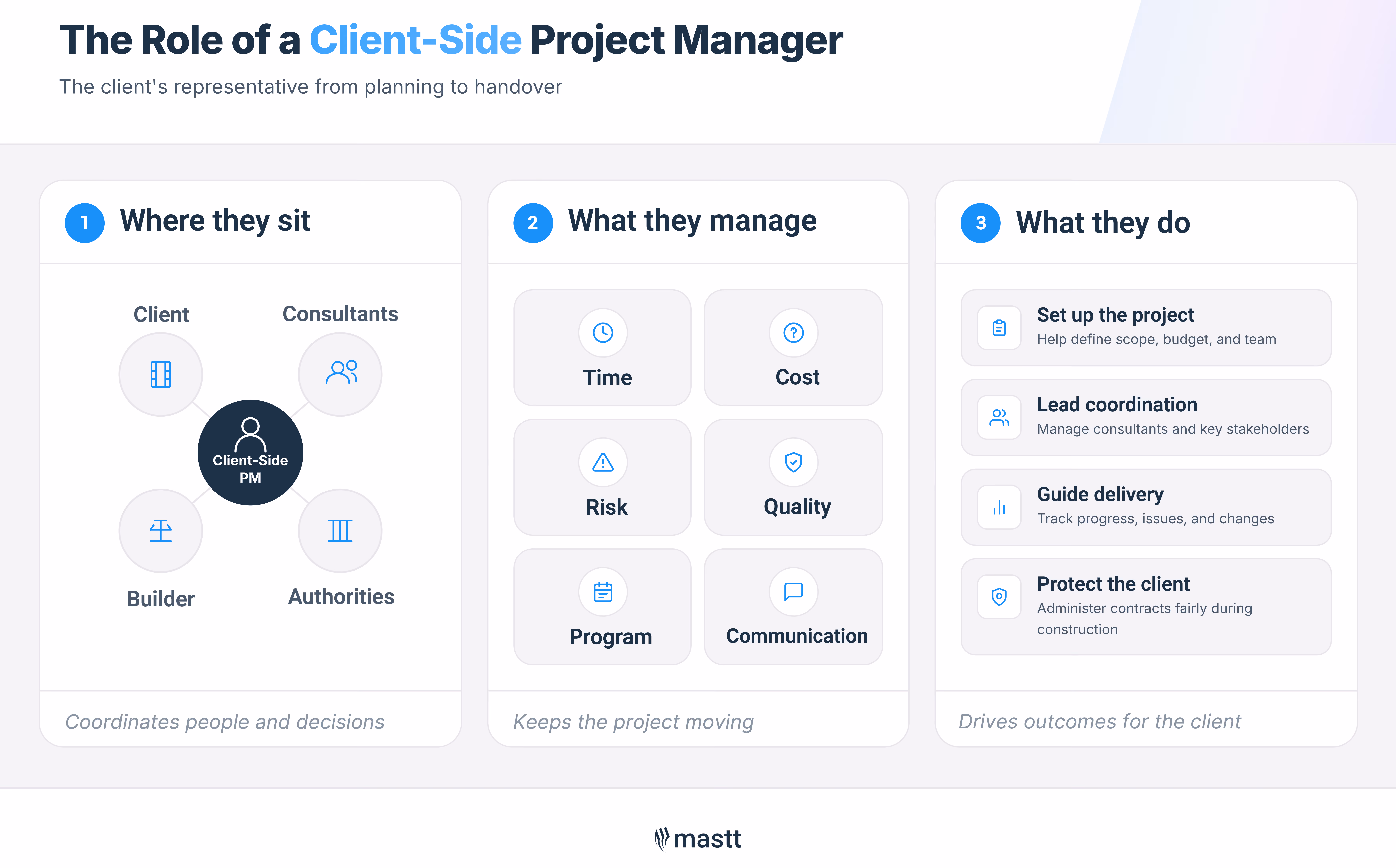 Infographic showing how a client-side project manager represents the client, manages project controls, coordinates stakeholders, and guides delivery from planning to handover.