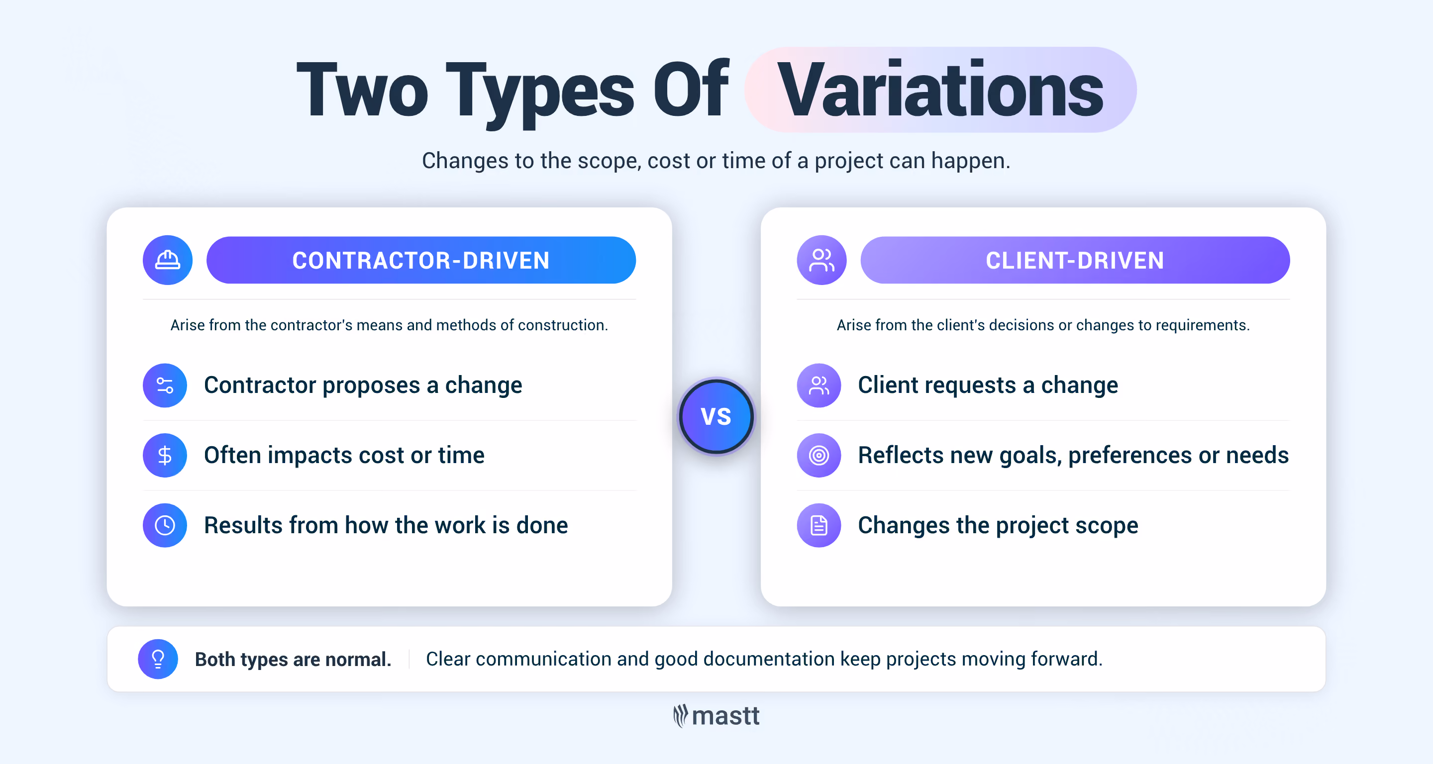 Infographic comparing contractor-driven and client-driven project variations, with key causes and impacts shown side by side.