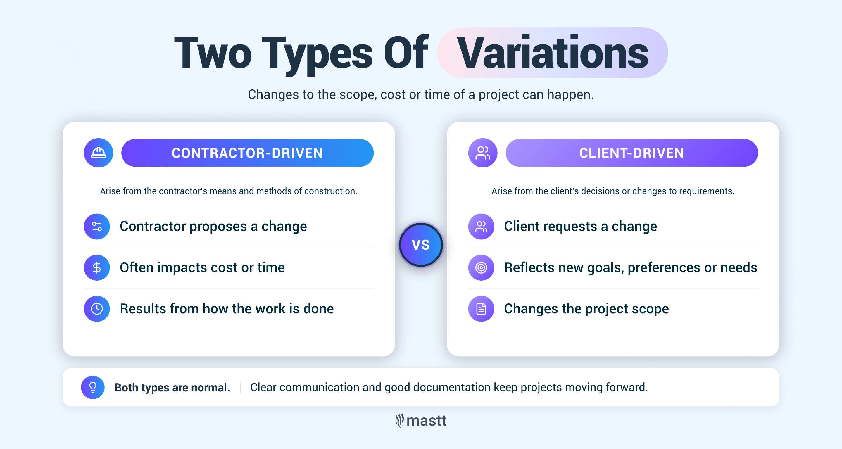 Infographic comparing contractor-driven and client-driven project variations, with key causes and impacts shown side by side.
