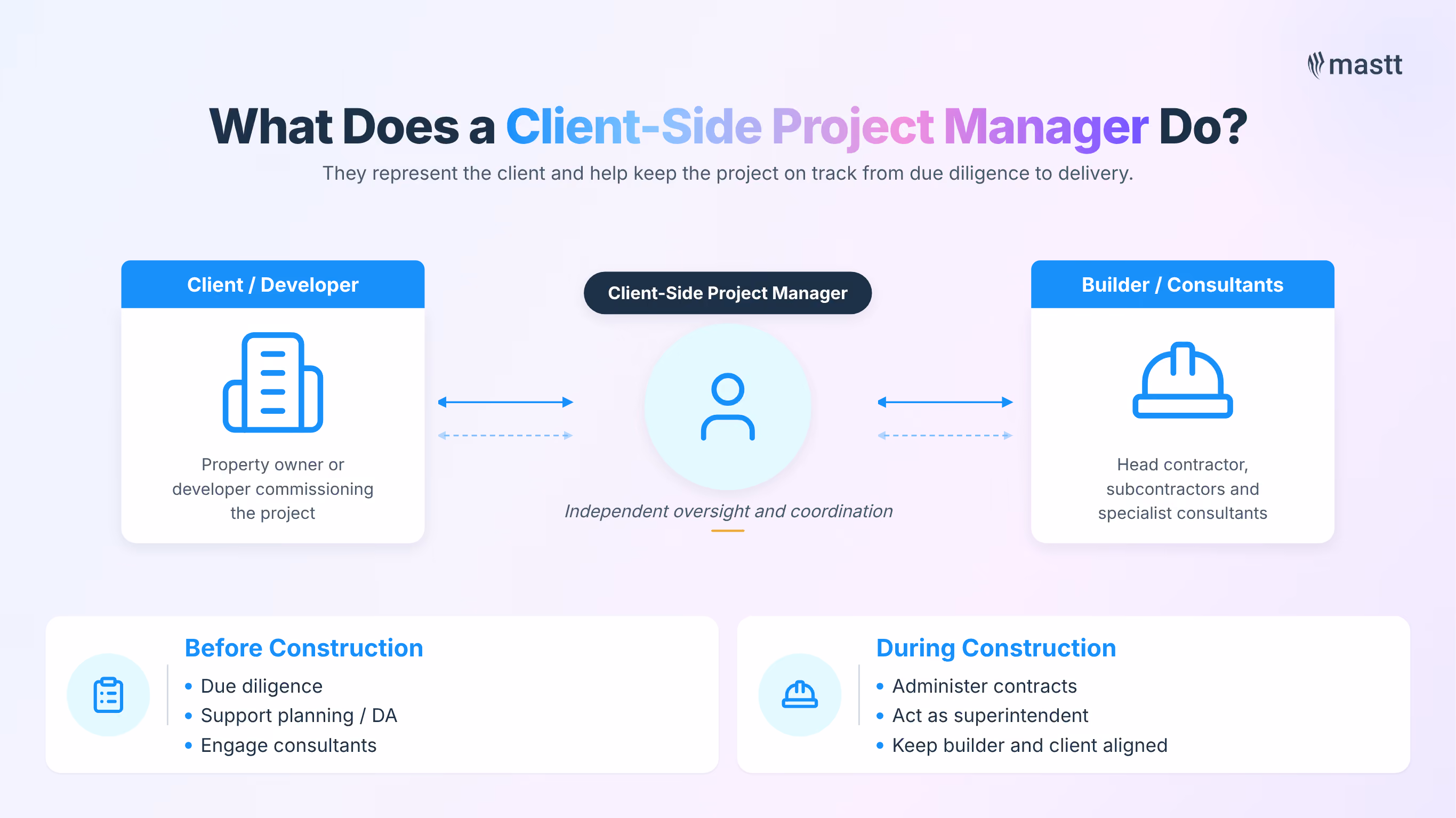 Infographic showing a client-side project manager coordinating between the client/developer and builder/consultants before and during construction.