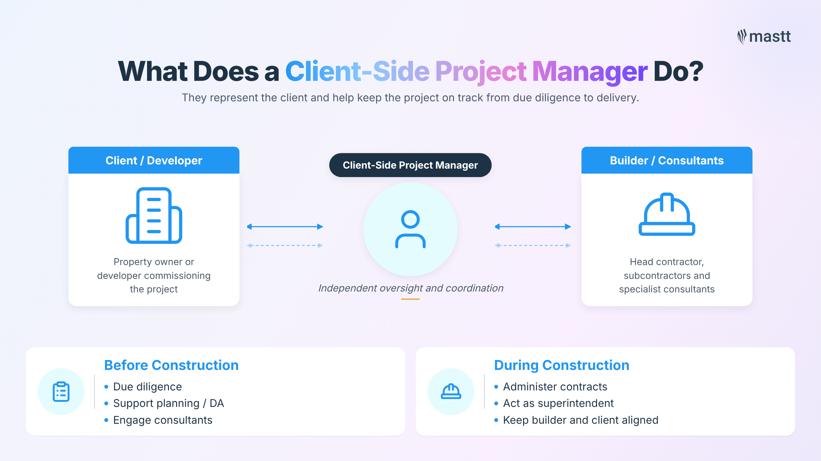 Infographic showing a client-side project manager coordinating between the client/developer and builder/consultants before and during construction.