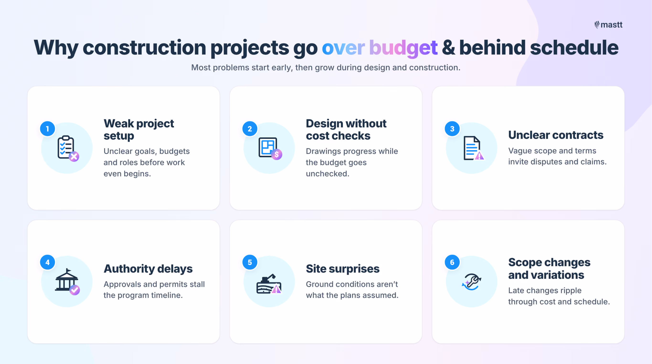 Infographic showing six reasons construction projects go over budget and behind schedule: weak setup, unchecked design costs, unclear contracts, authority delays, site surprises, and scope changes.