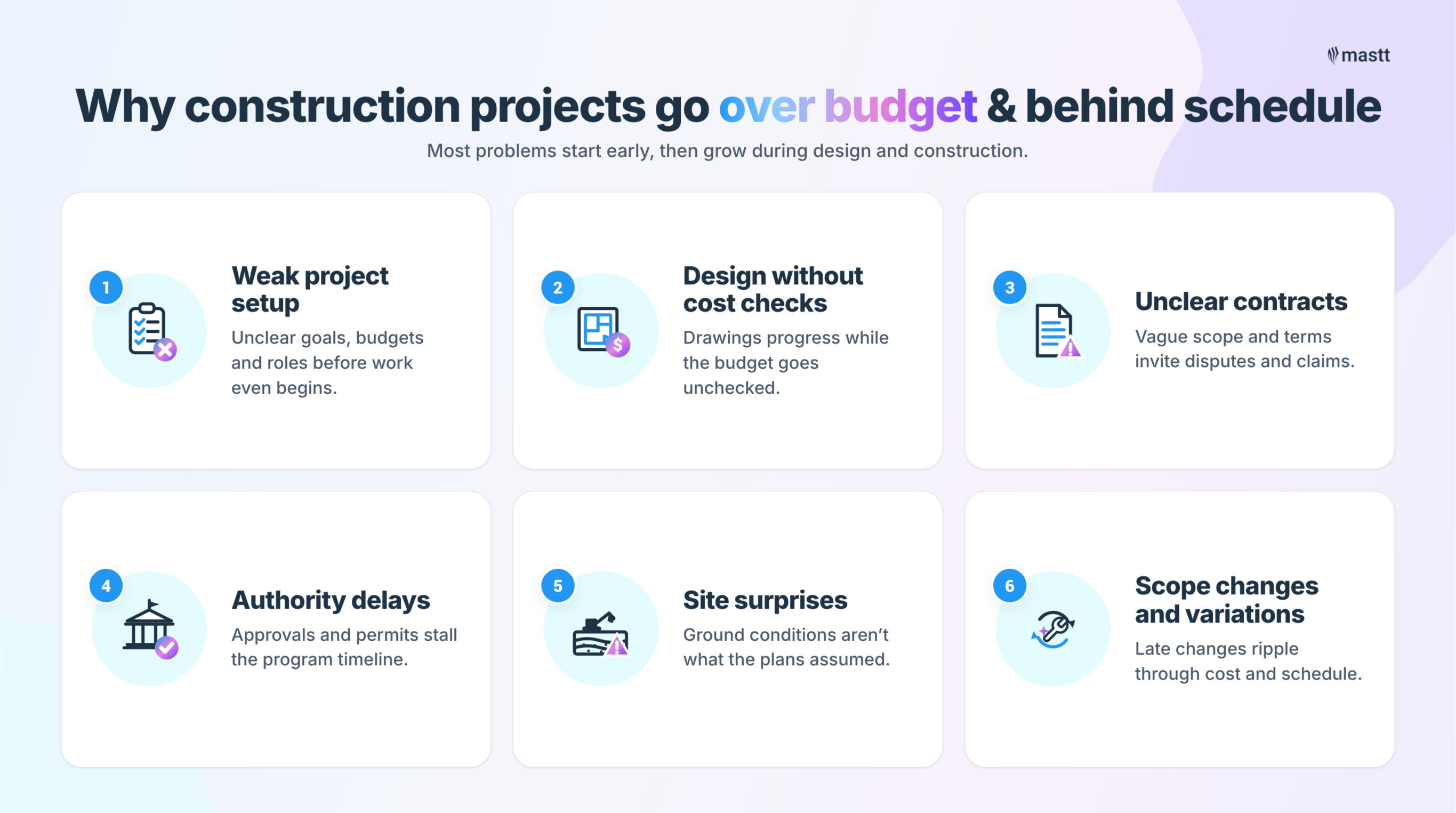 Infographic showing six reasons construction projects go over budget and behind schedule: weak setup, unchecked design costs, unclear contracts, authority delays, site surprises, and scope changes.