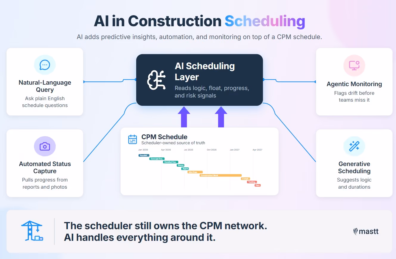 AI in construction scheduling: the scheduler owns the CPM network while AI powers query, monitoring, status capture, and generative scheduling around it.