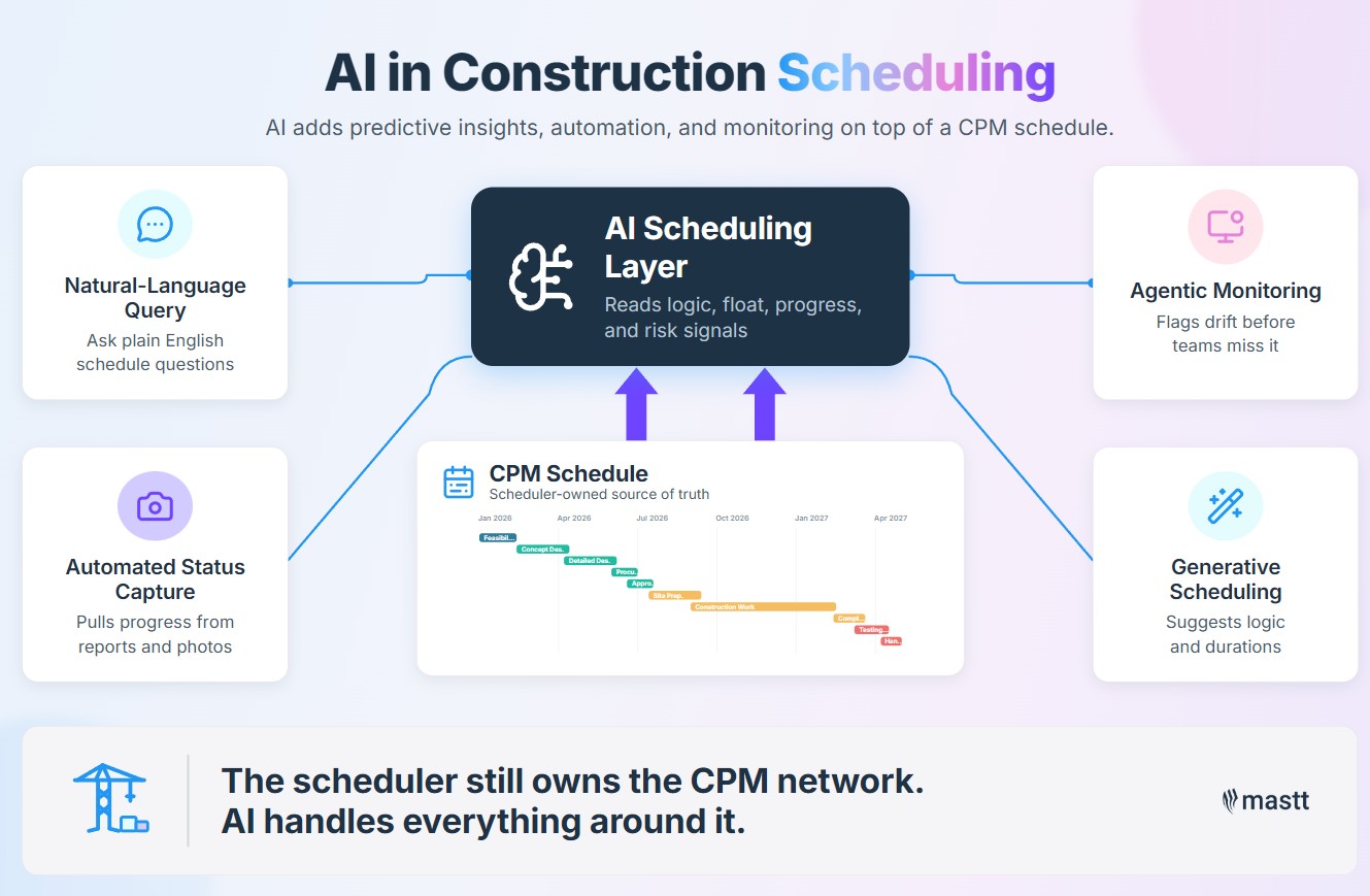 AI in construction scheduling: the scheduler owns the CPM network while AI powers query, monitoring, status capture, and generative scheduling around it.