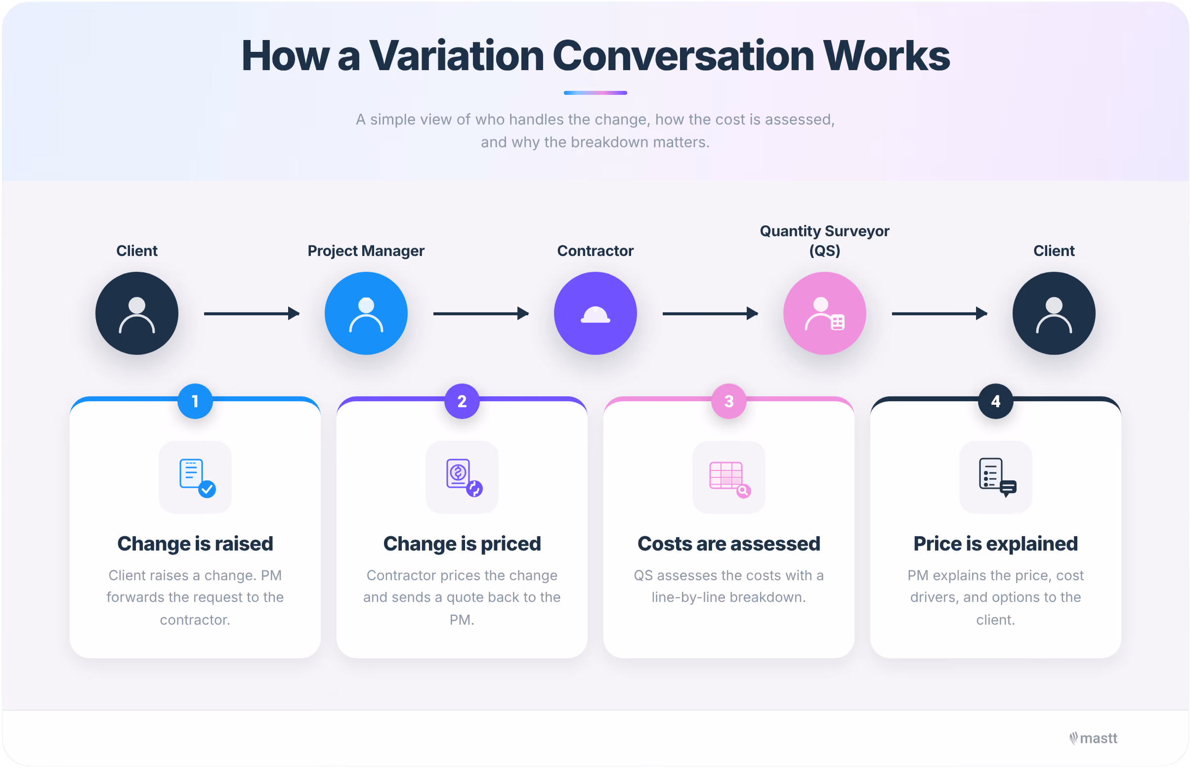 A four-step process diagram showing how a variation conversation works in construction project management.