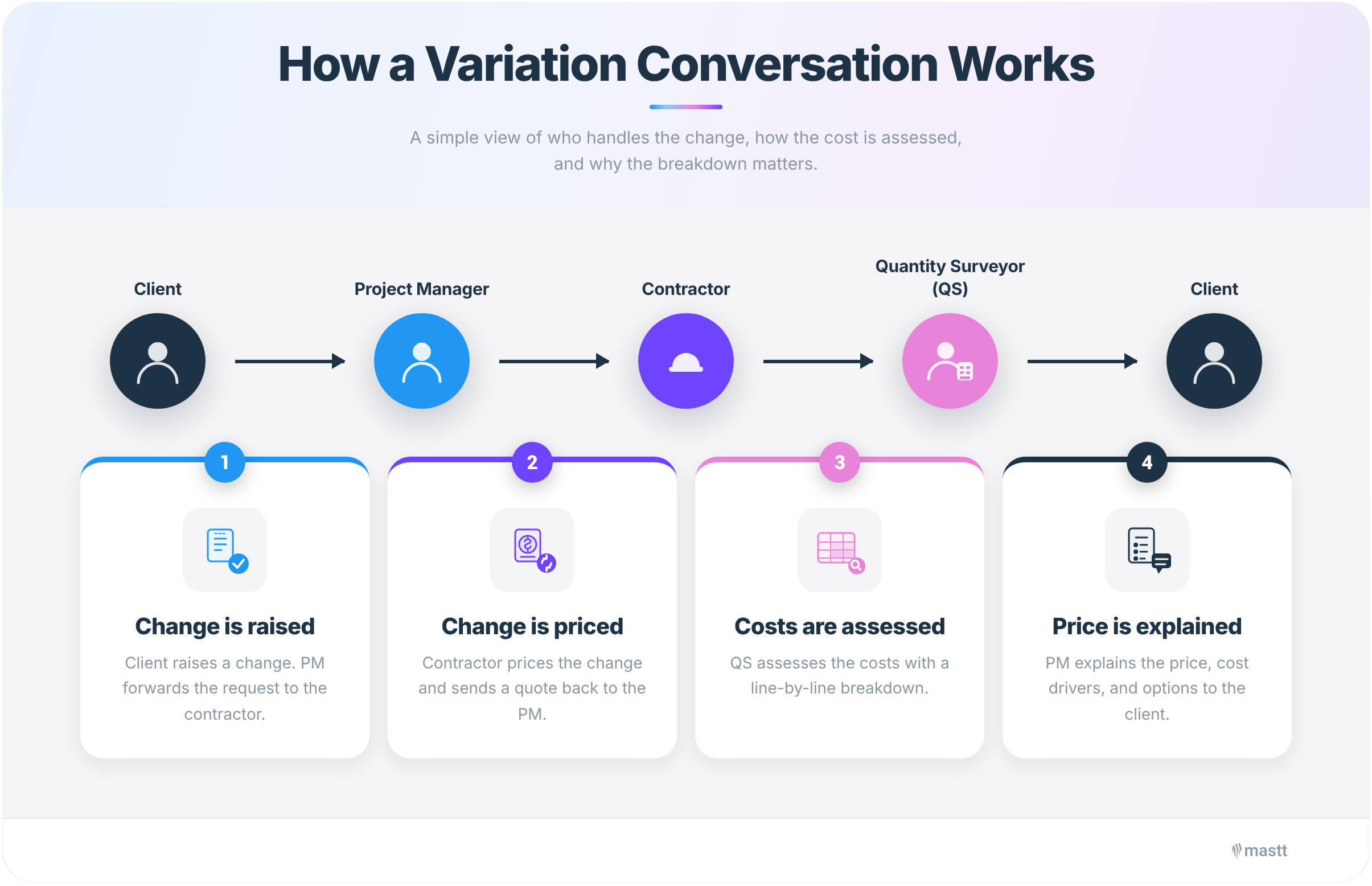 A four-step process diagram showing how a variation conversation works in construction project management.