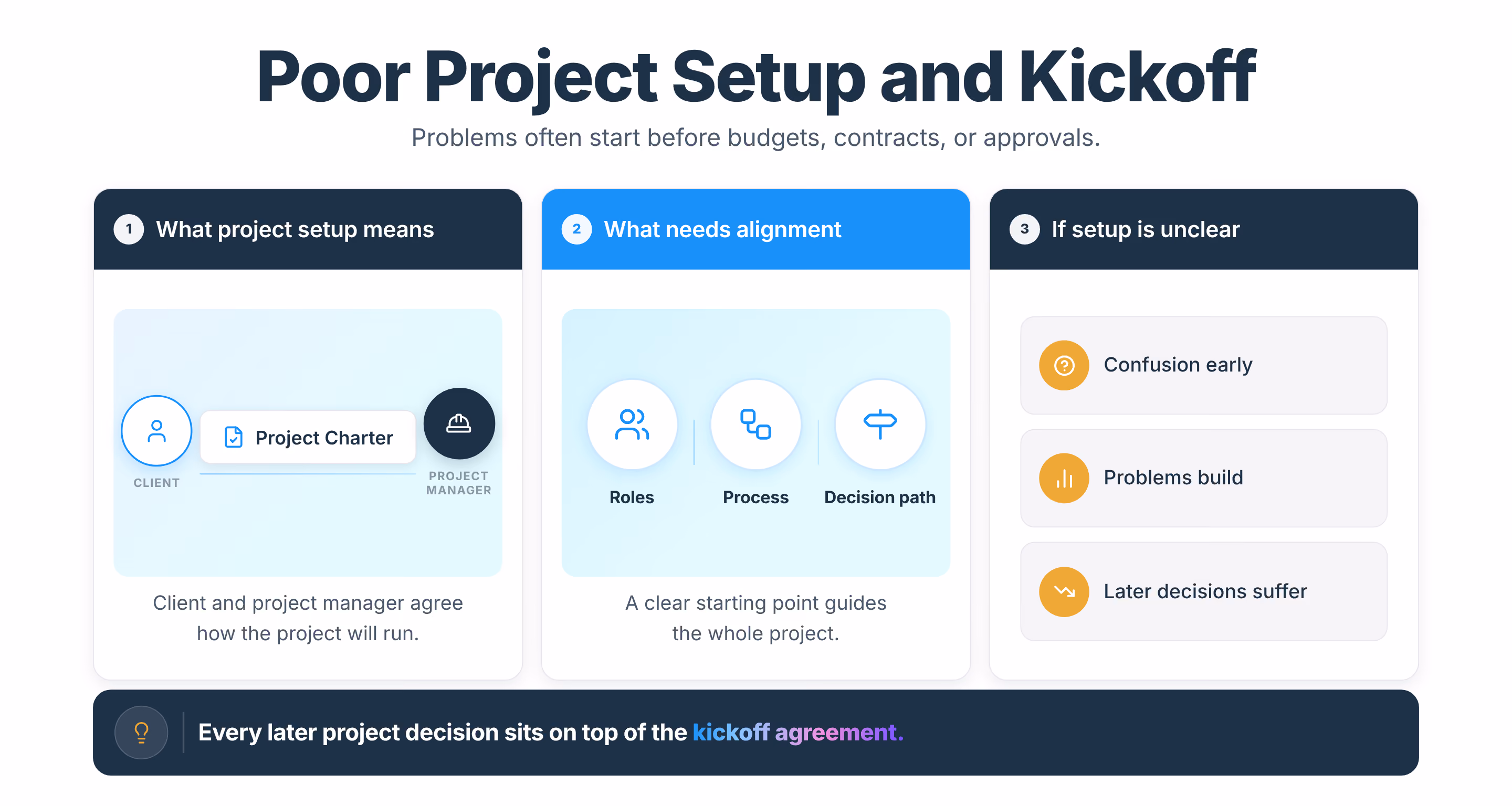 Infographic on poor project setup showing three panels: what setup means, what needs alignment, and what happens if setup is unclear.