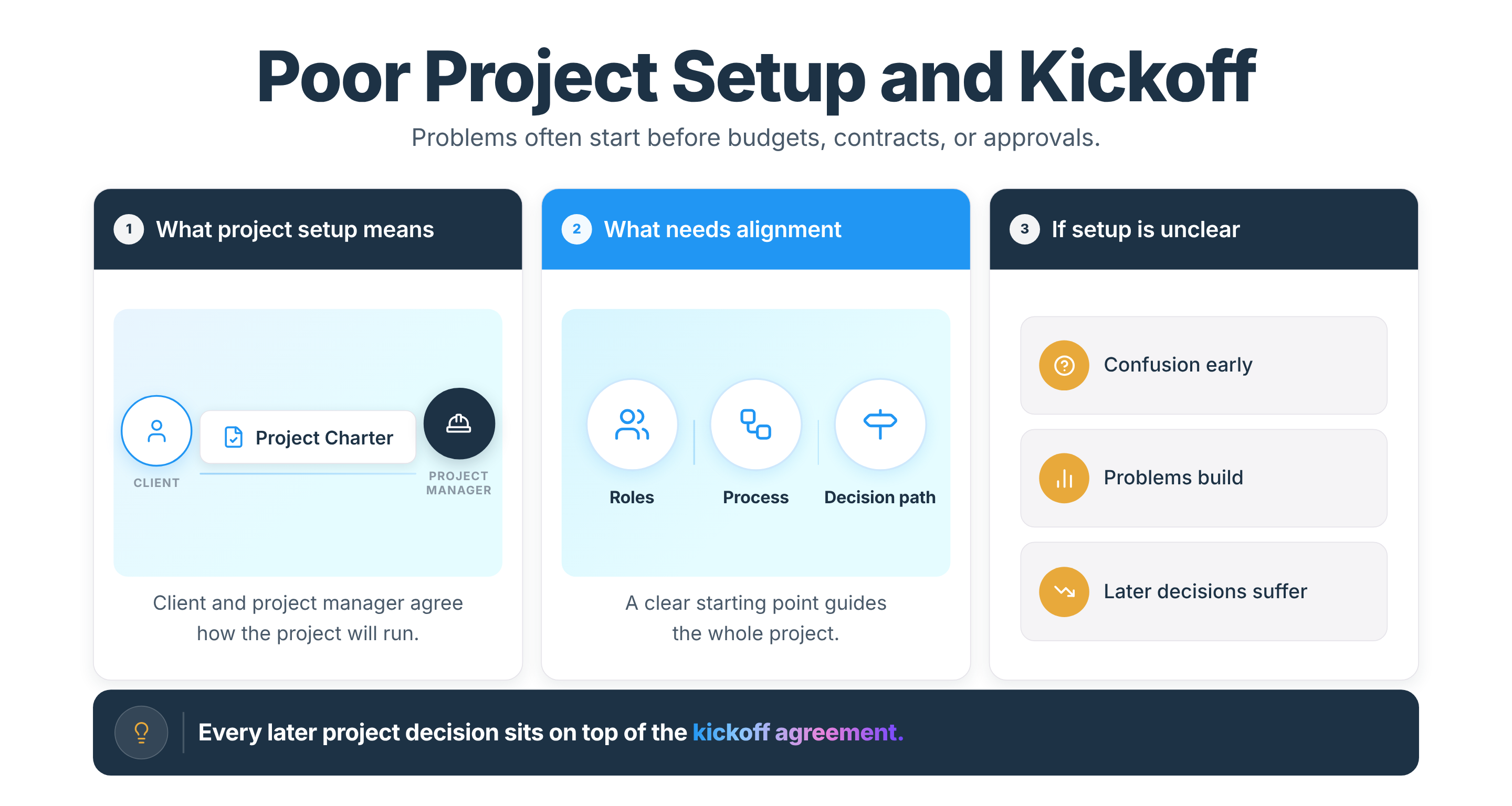 Infographic on poor project setup showing three panels: what setup means, what needs alignment, and what happens if setup is unclear.