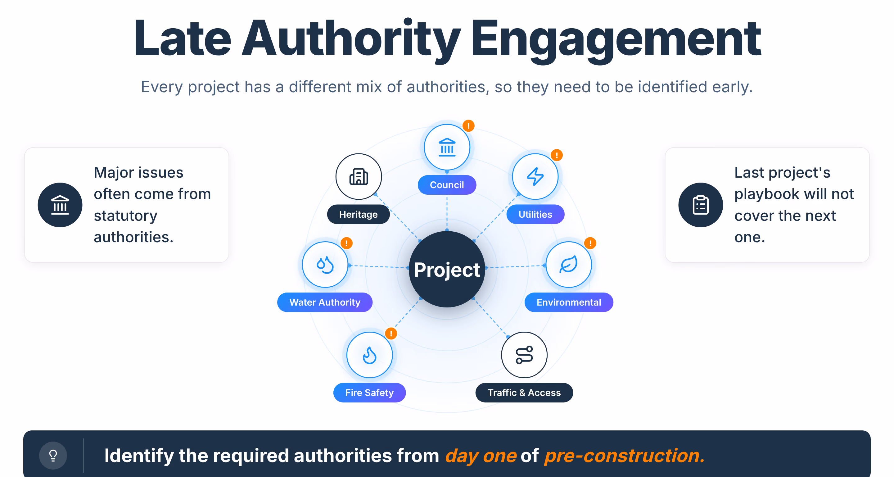 Infographic showing a project at the center of seven statutory authorities.