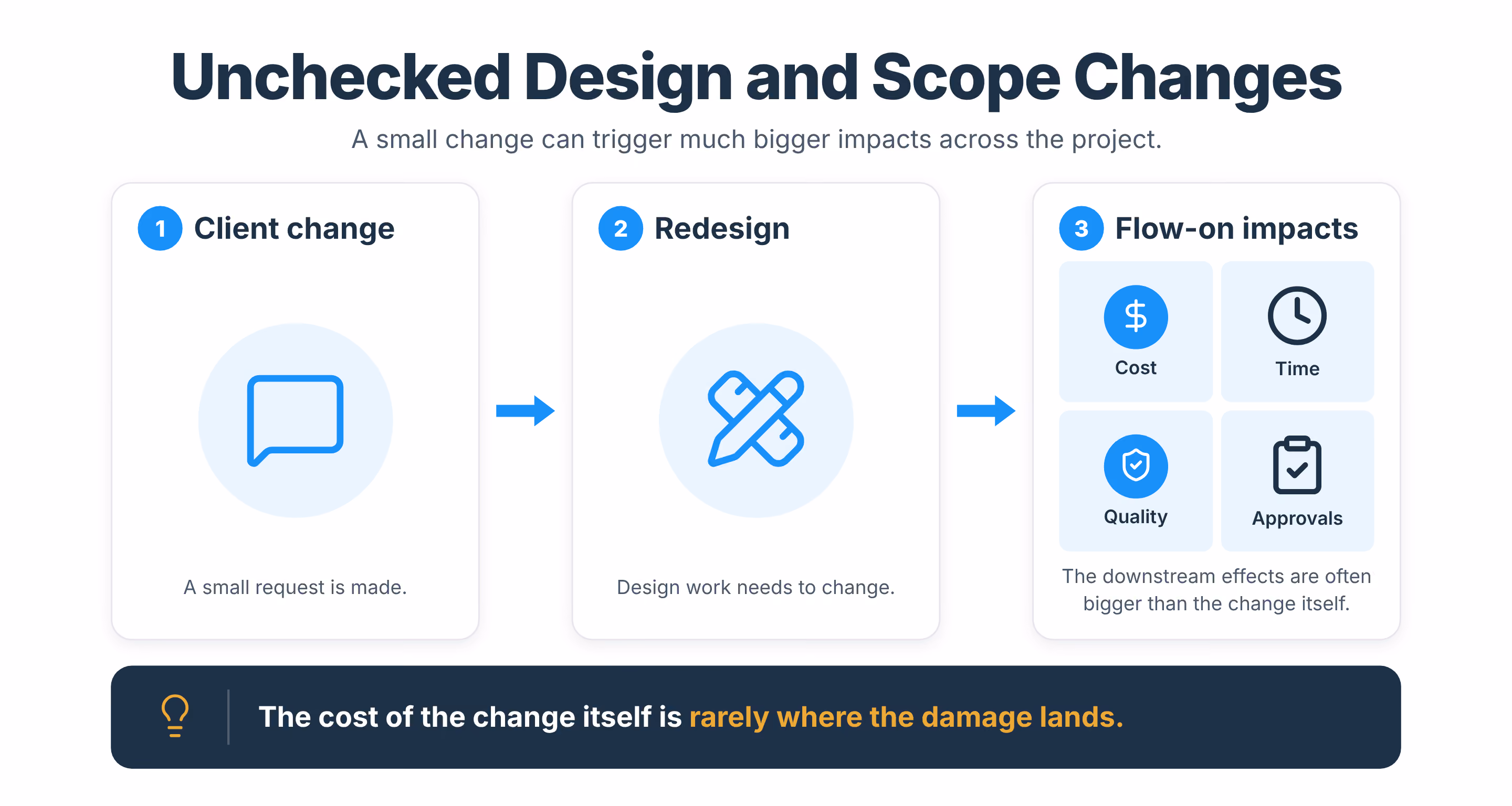Infographic showing how a single client change cascades into a redesign.