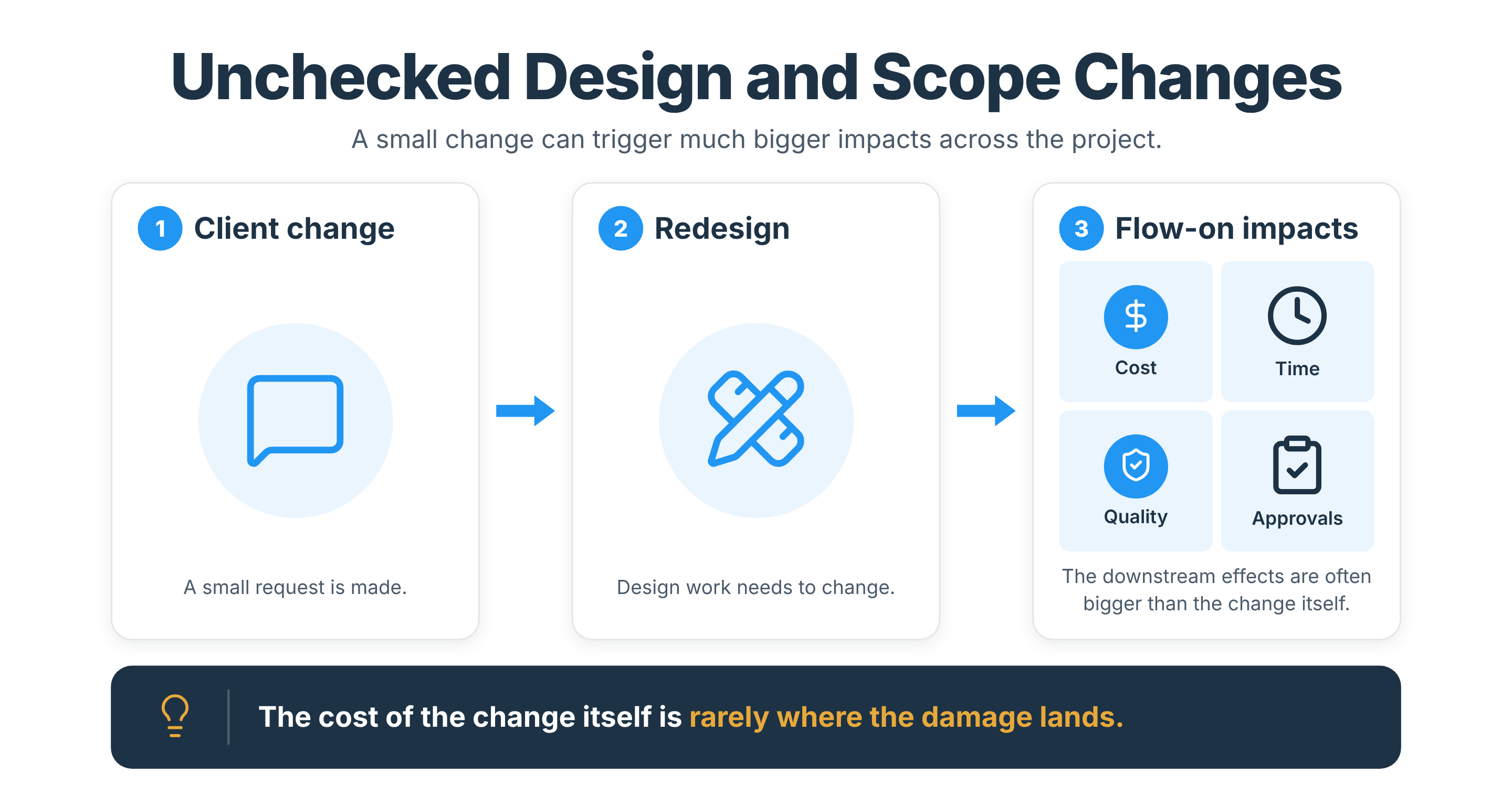 Infographic showing how a single client change cascades into a redesign.