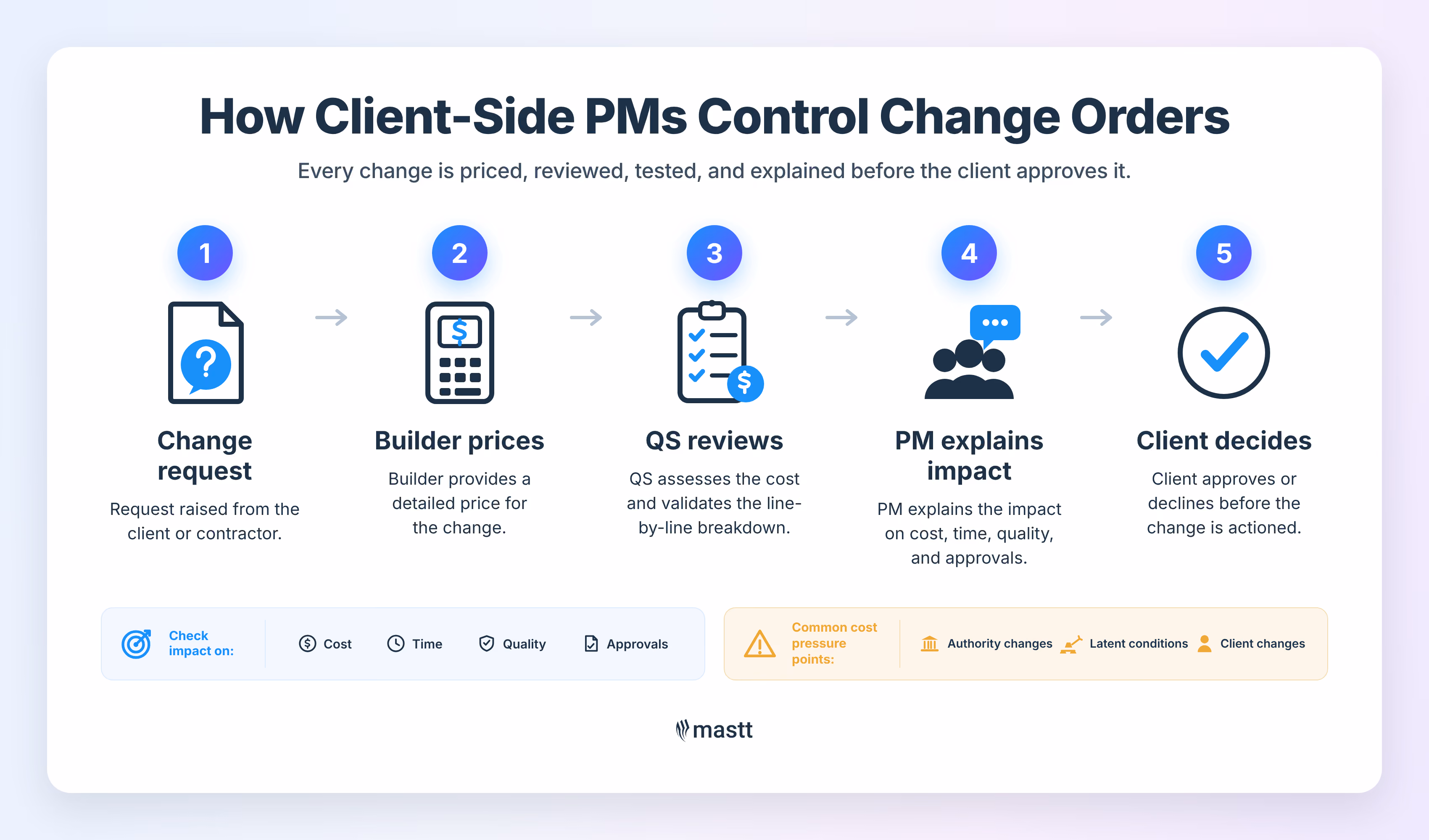Five-step change order control process: change request, builder pricing, QS review, PM impact explanation, and client decision, with checks for cost, time, quality, and approvals.