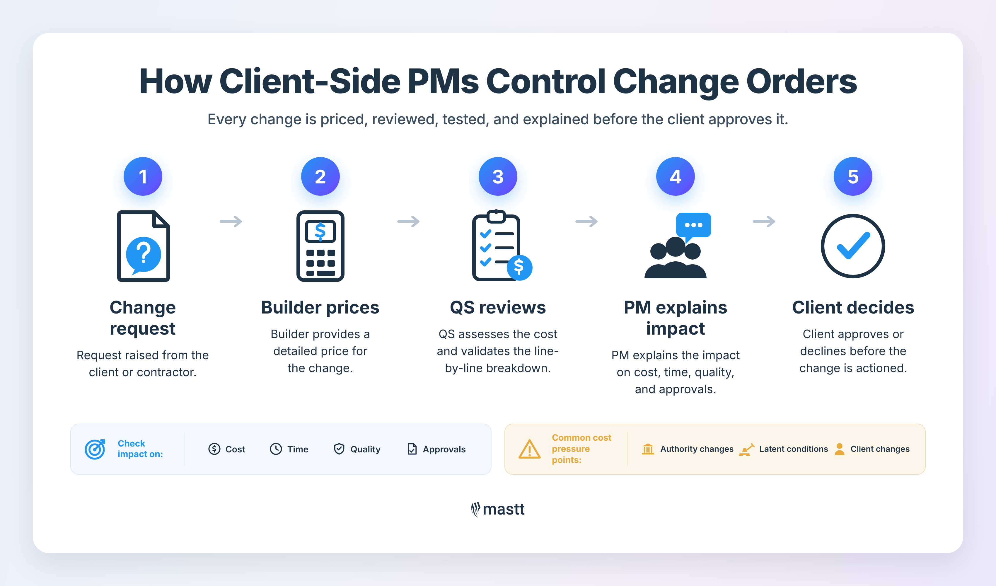 Five-step change order control process: change request, builder pricing, QS review, PM impact explanation, and client decision, with checks for cost, time, quality, and approvals.