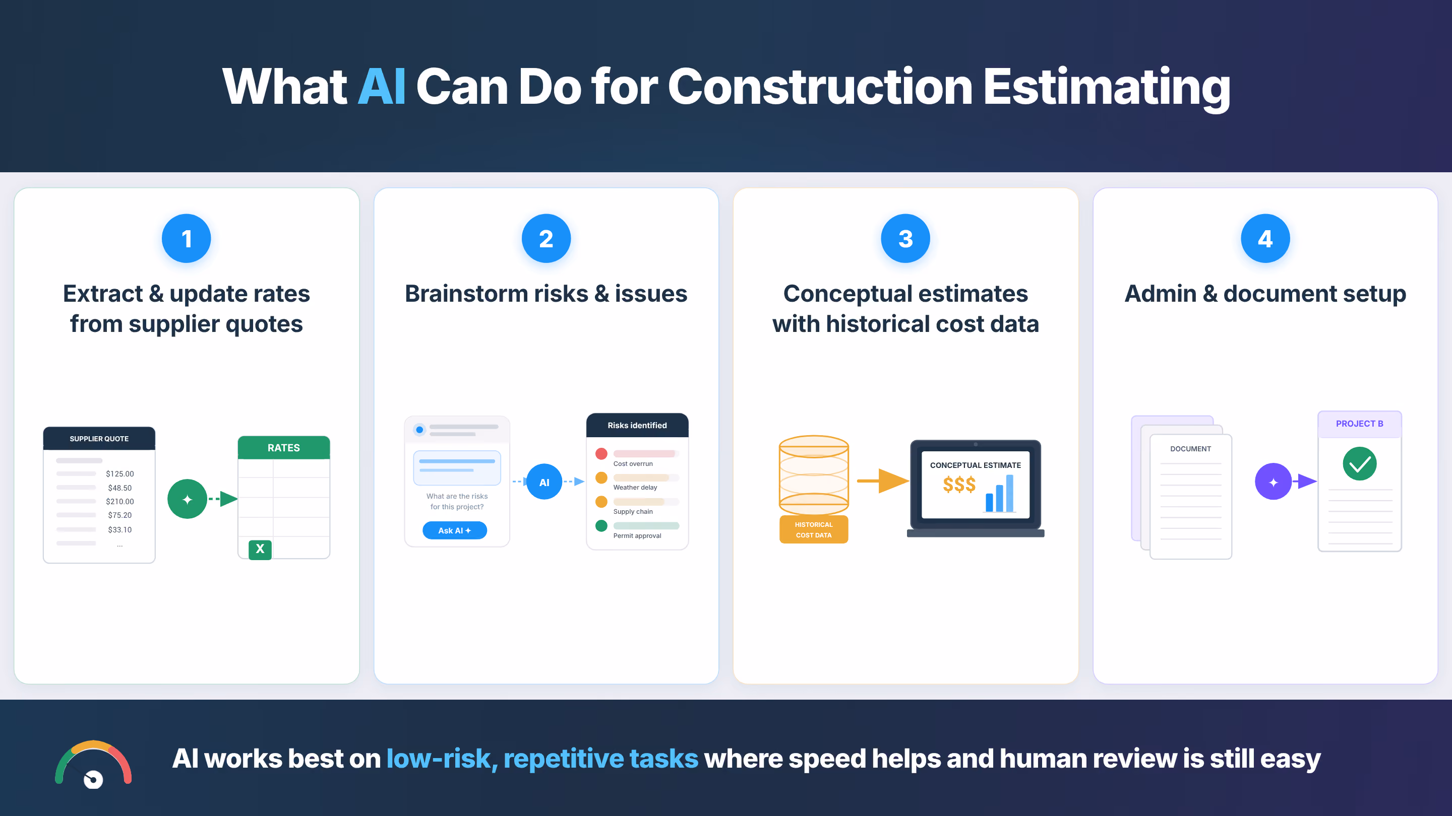 Infographic showing four low-risk construction estimating tasks AI can help with.