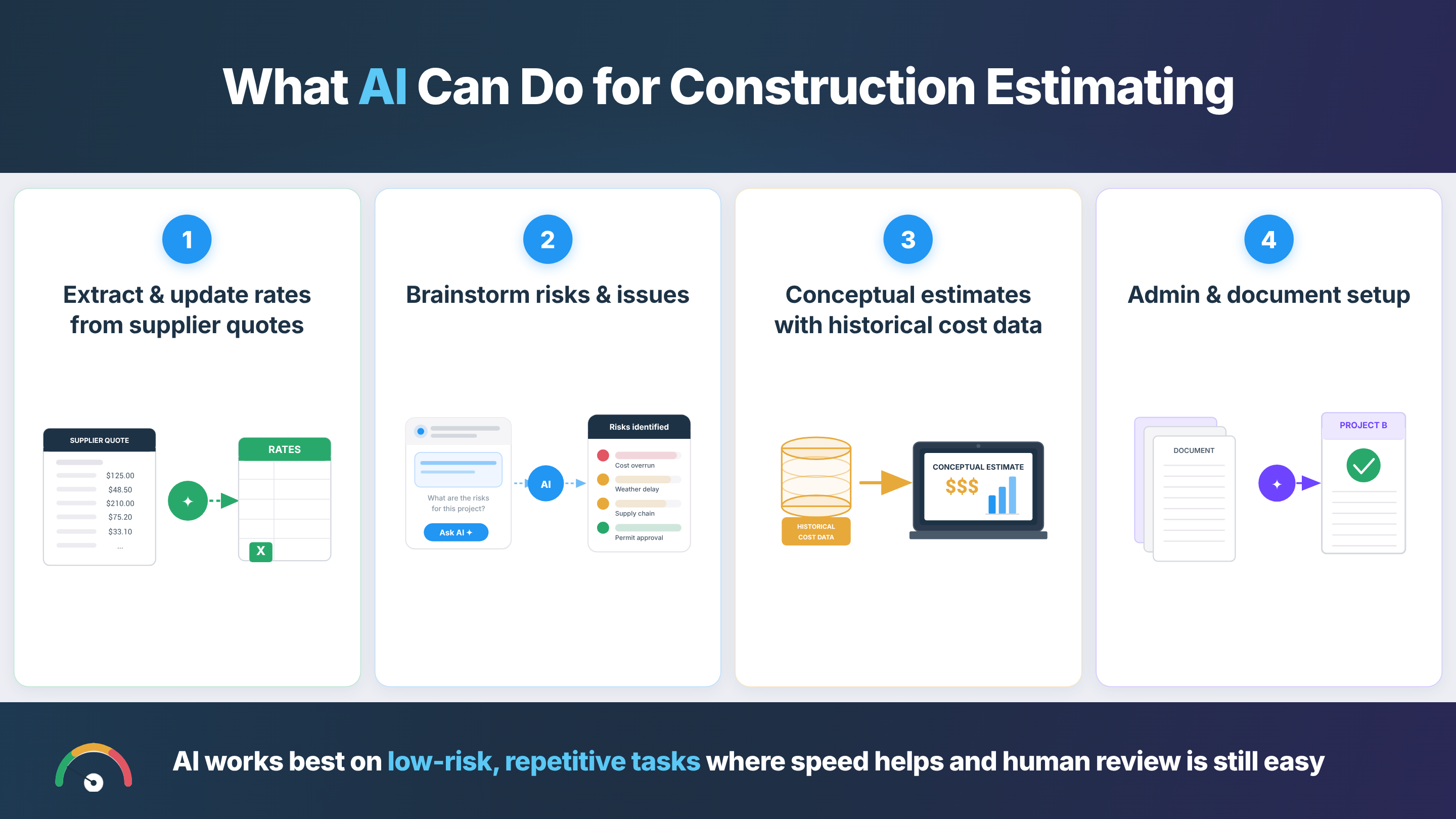 Infographic showing four low-risk construction estimating tasks AI can help with.