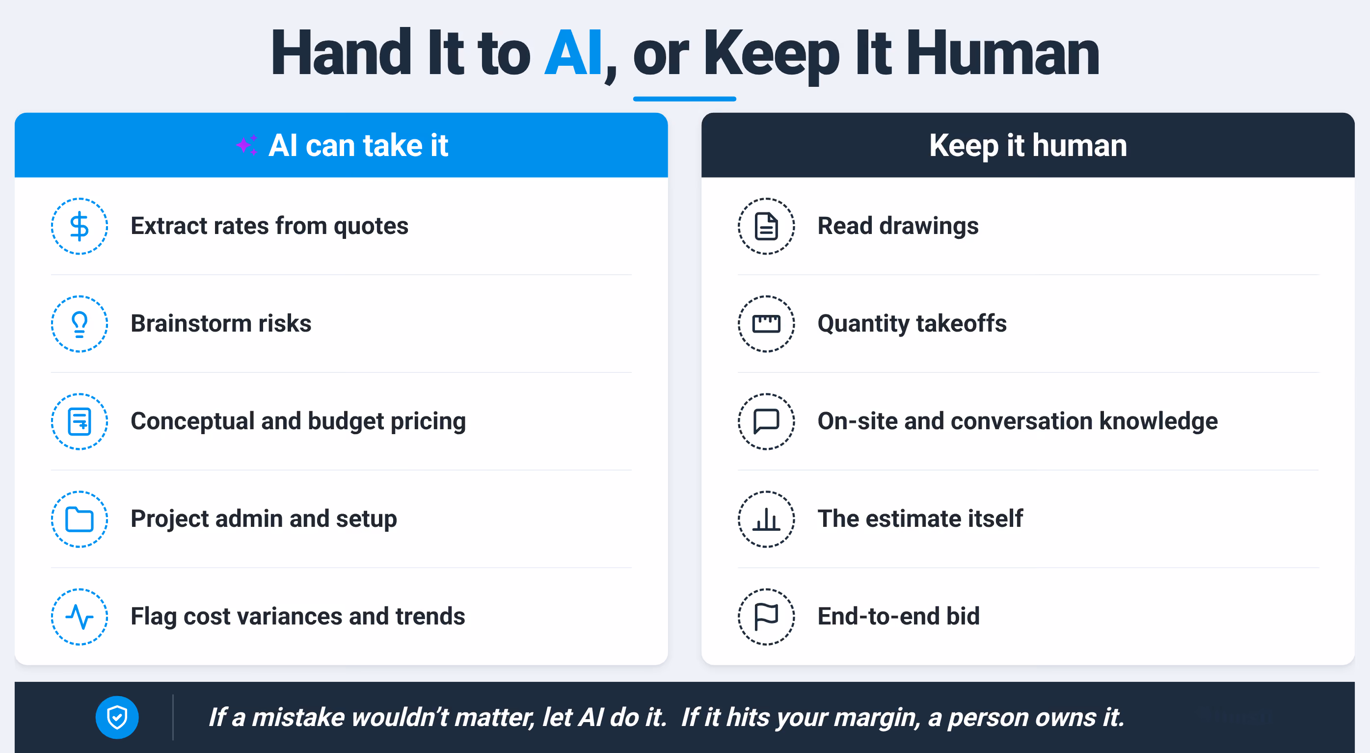 Infographic comparing AI-supported estimating tasks with human-owned estimating decisions.