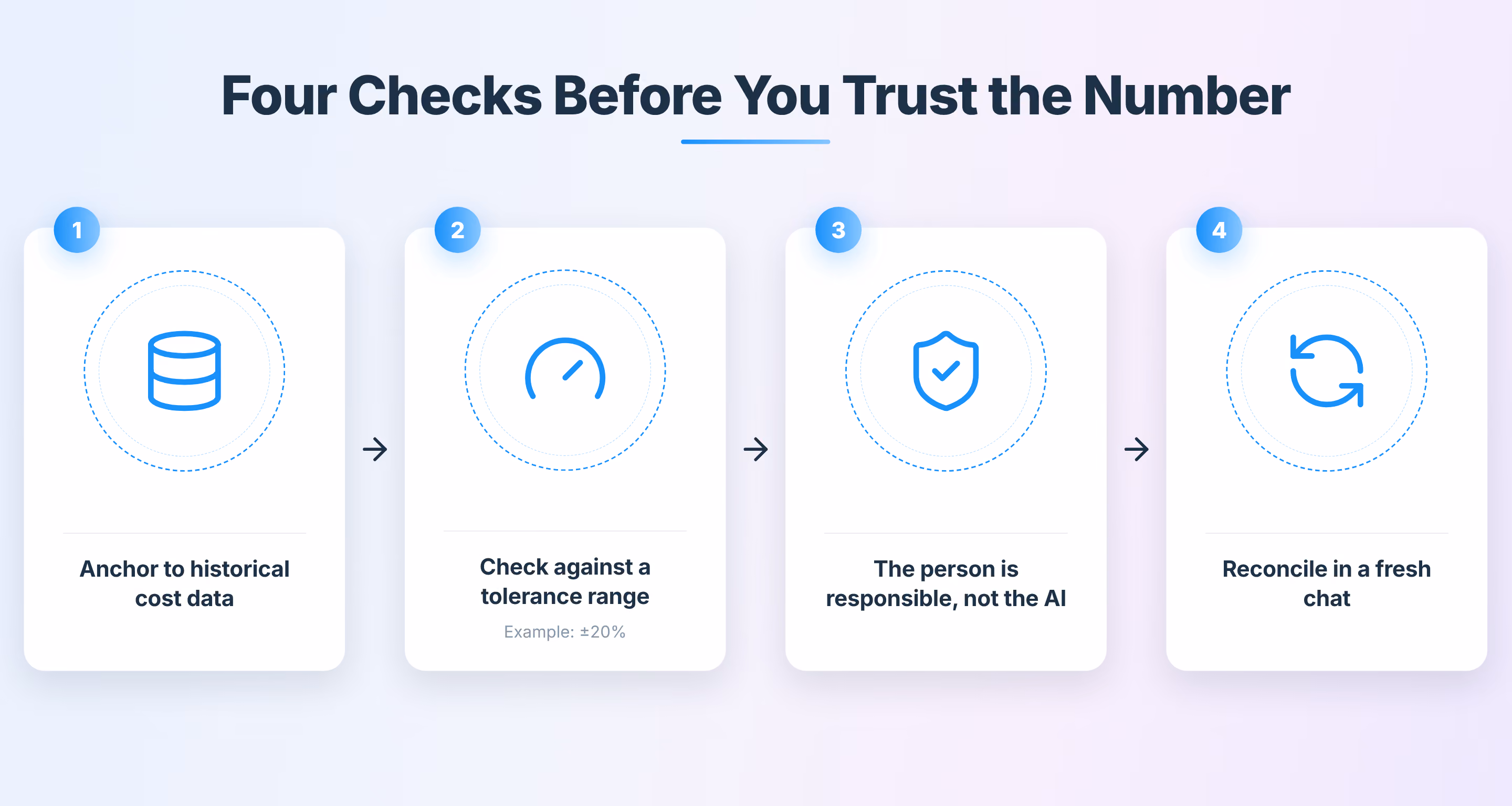 Four steps to review an AI-generated construction estimate: anchor to historical data, check a tolerance range, assign human responsibility, reconcile in a fresh chat.
