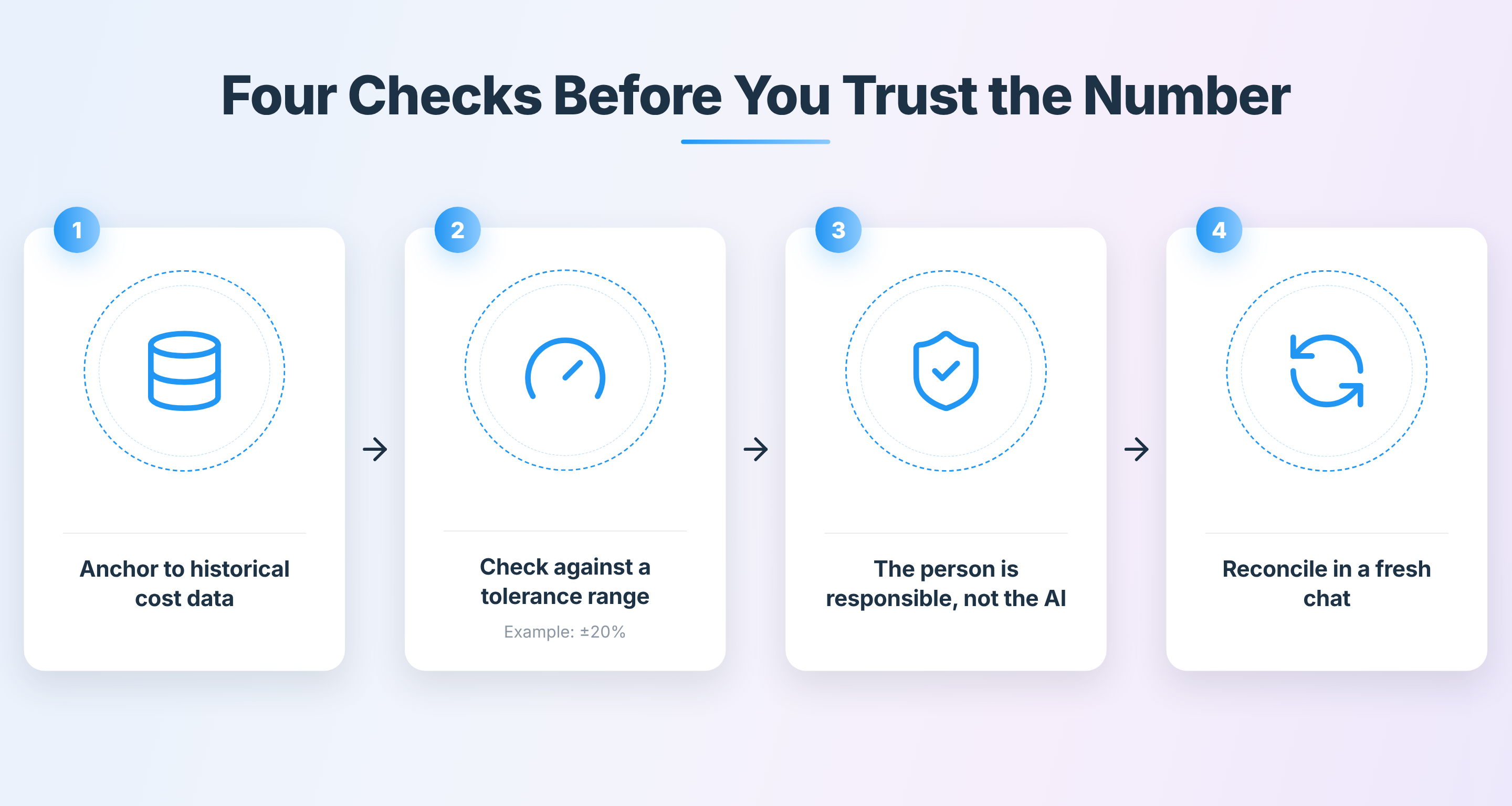Four steps to review an AI-generated construction estimate: anchor to historical data, check a tolerance range, assign human responsibility, reconcile in a fresh chat.