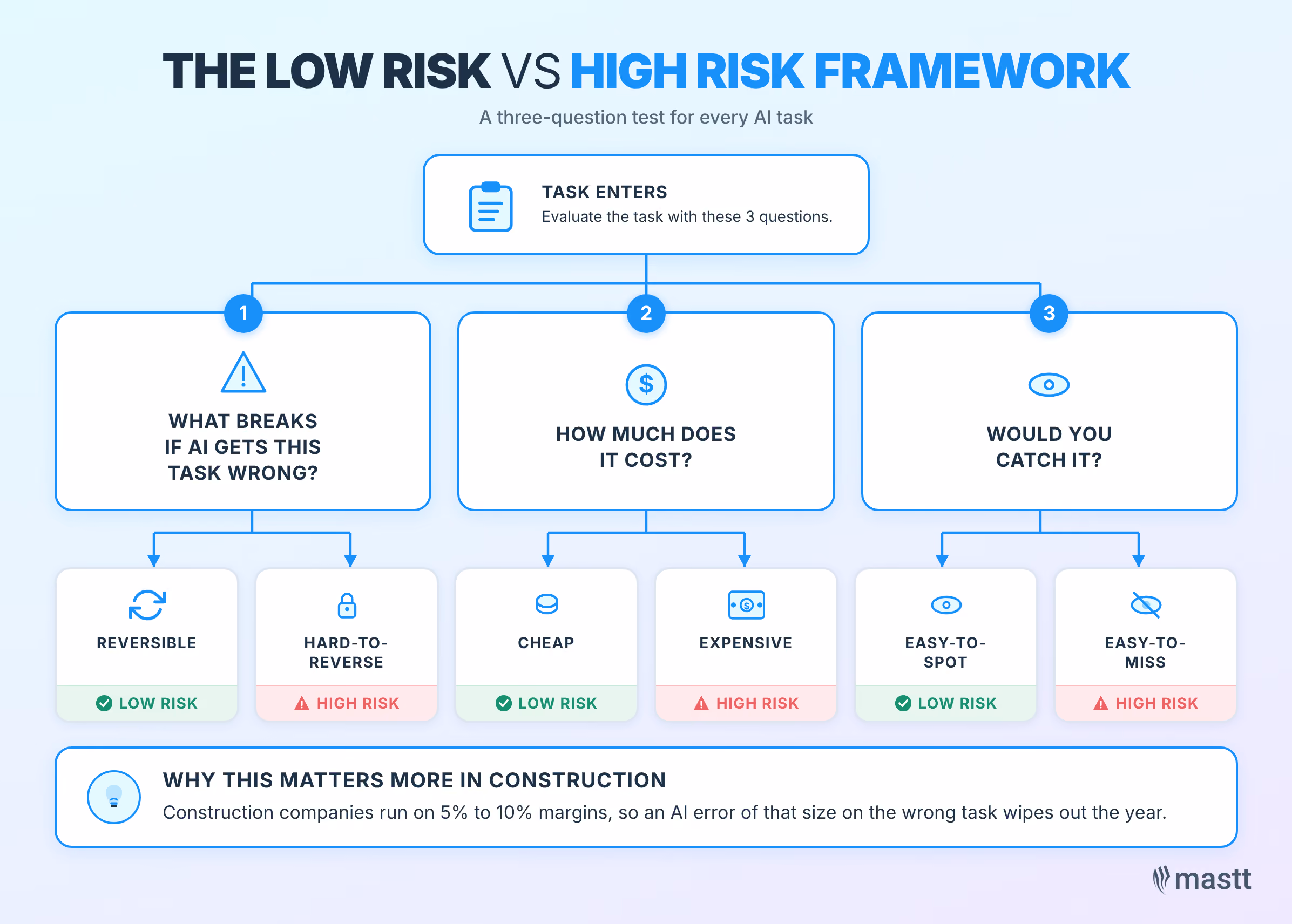 Framework for assessing whether an AI task in construction is low risk or high risk.