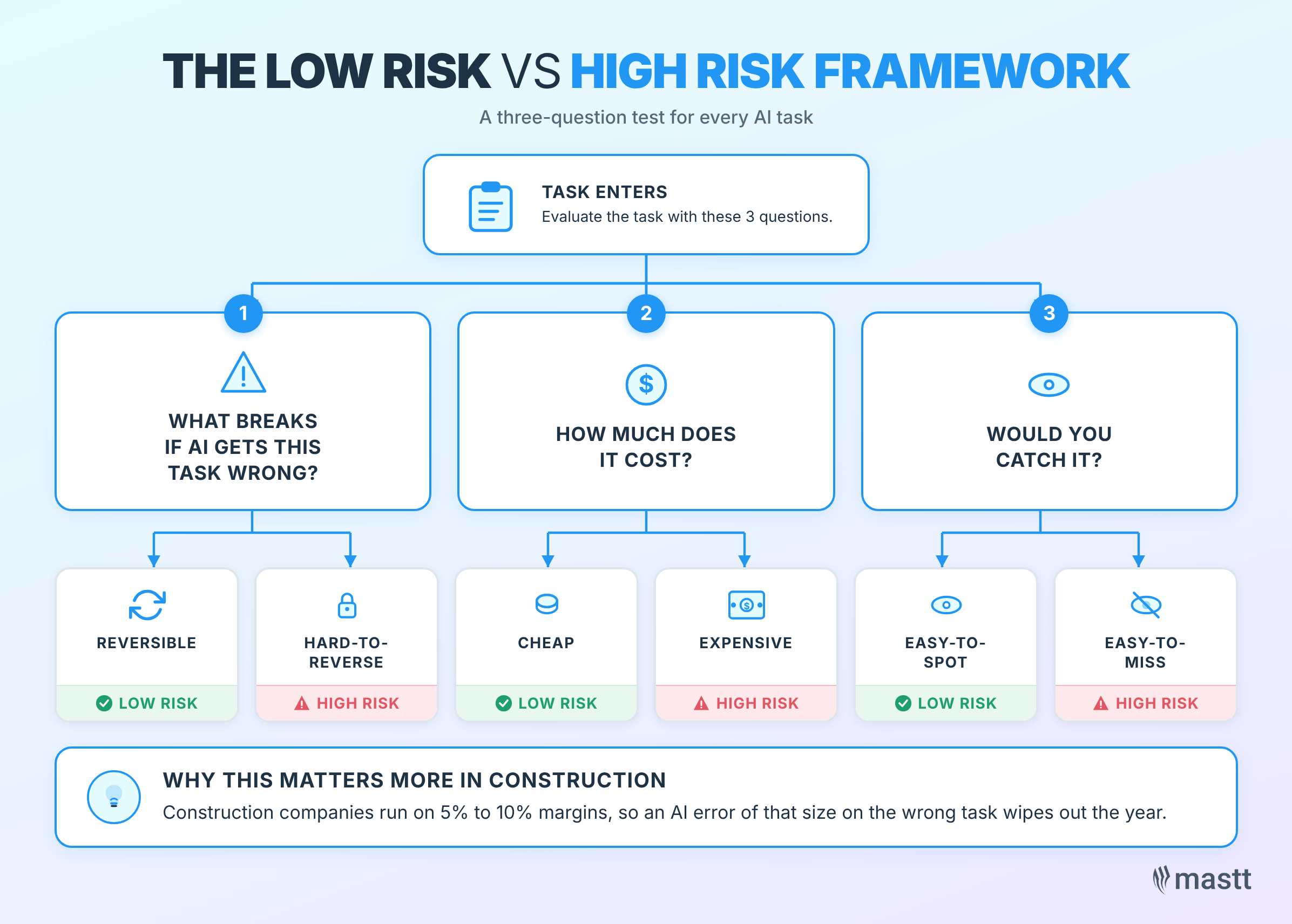 Framework for assessing whether an AI task in construction is low risk or high risk.
