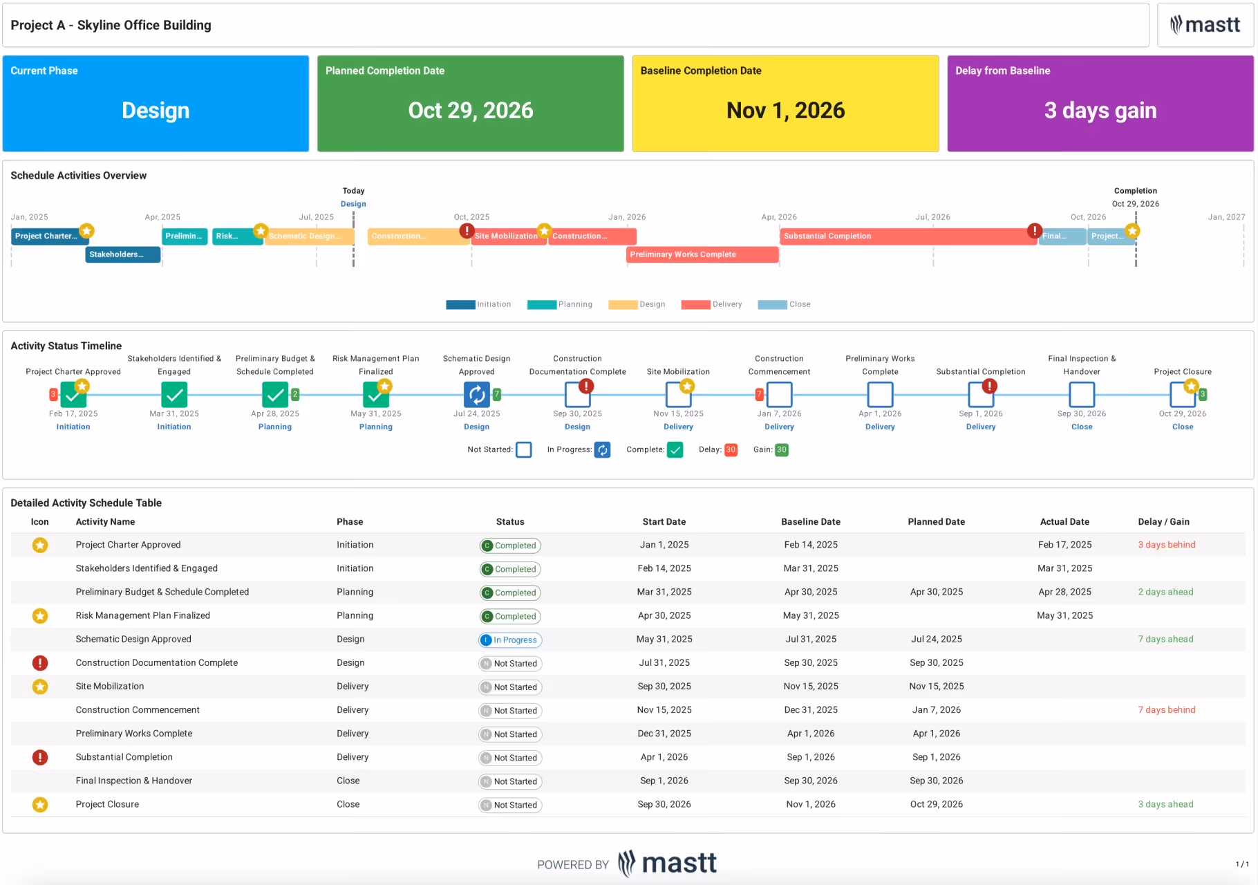 Construction schedule example in Mastt showing phases, milestone timeline, baseline vs planned completion dates, and a detailed activity schedule table with delay and gain tracking.