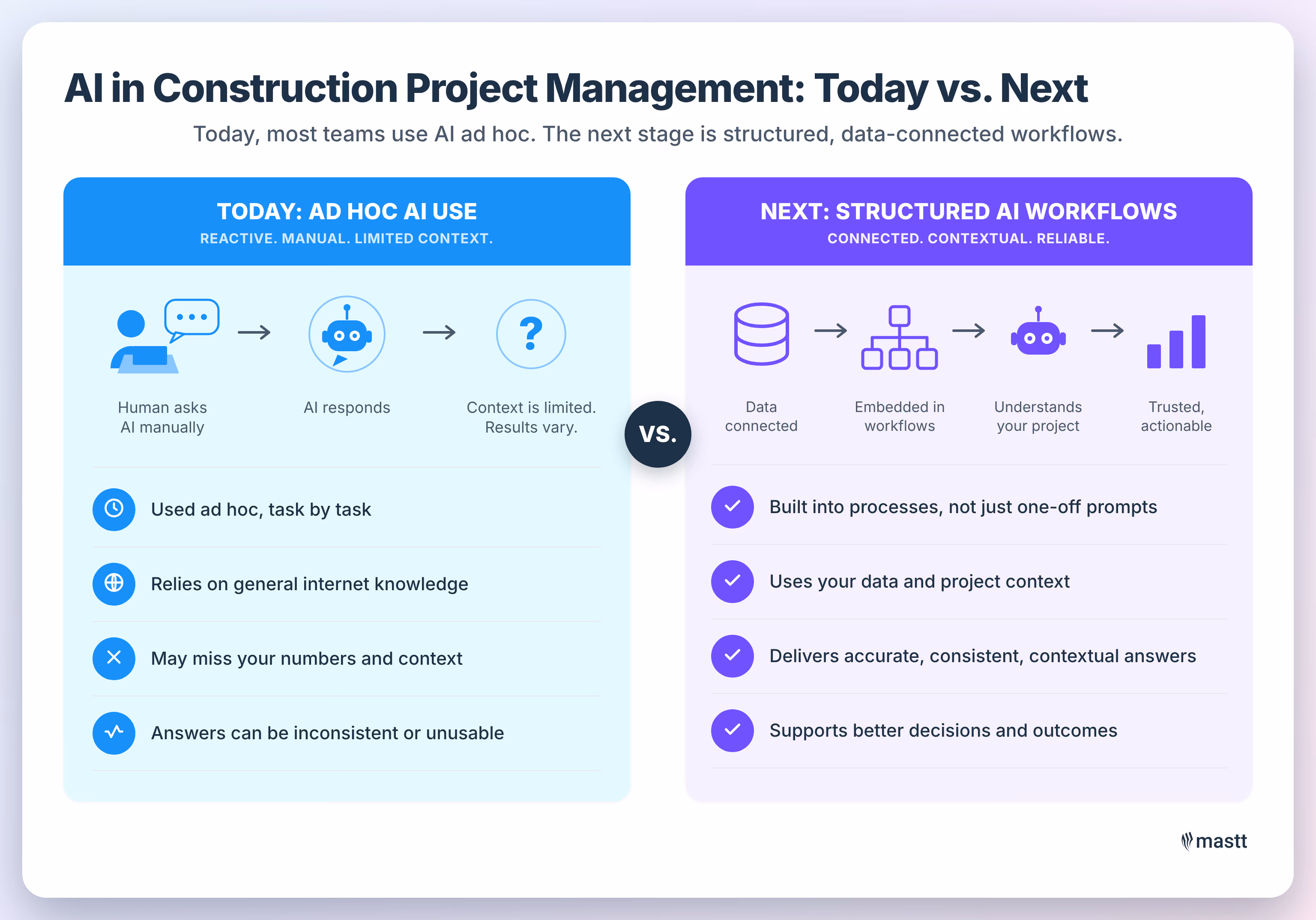 Infographic comparing ad hoc AI use with structured AI workflows in construction project management.