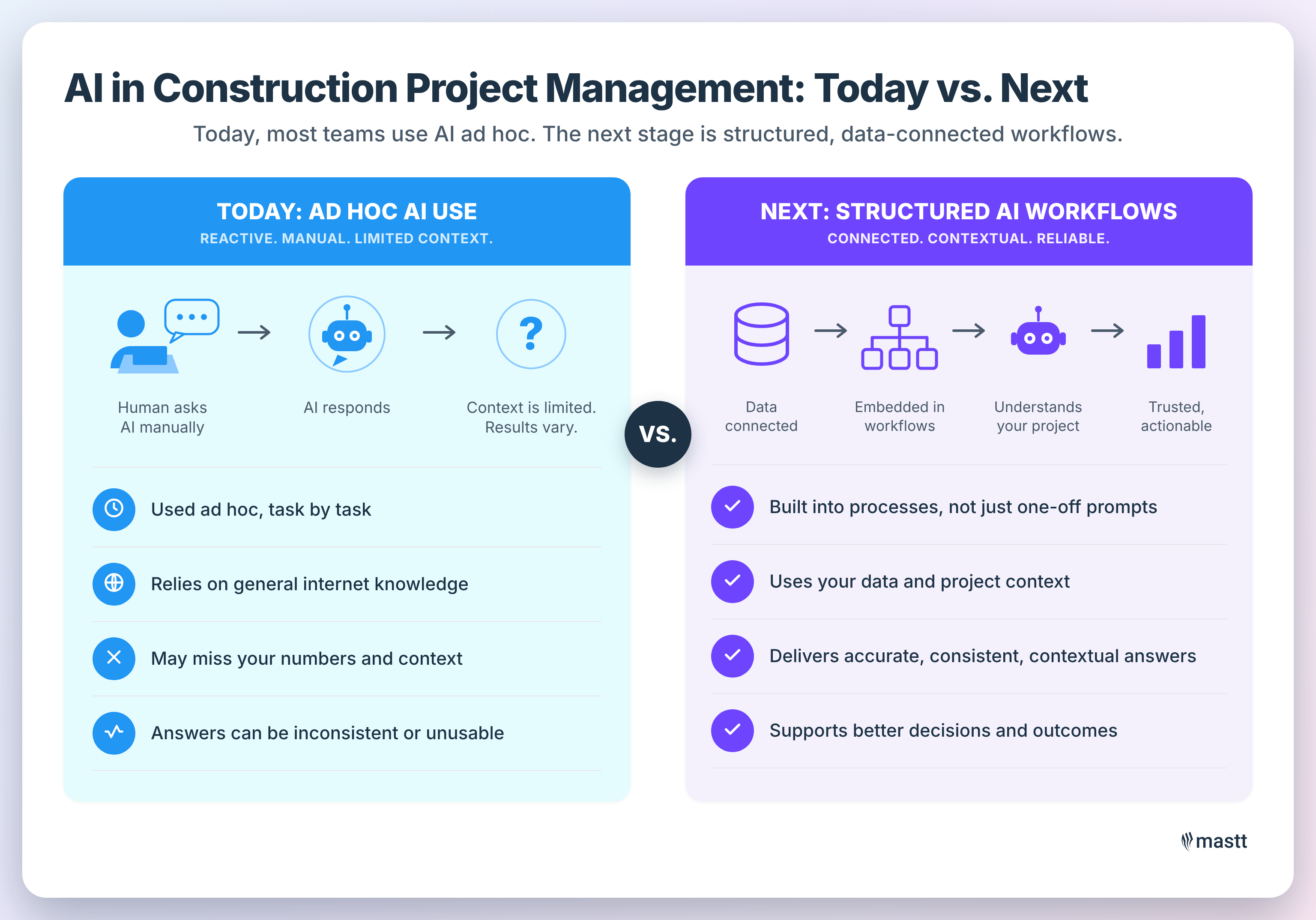 Infographic comparing ad hoc AI use with structured AI workflows in construction project management.