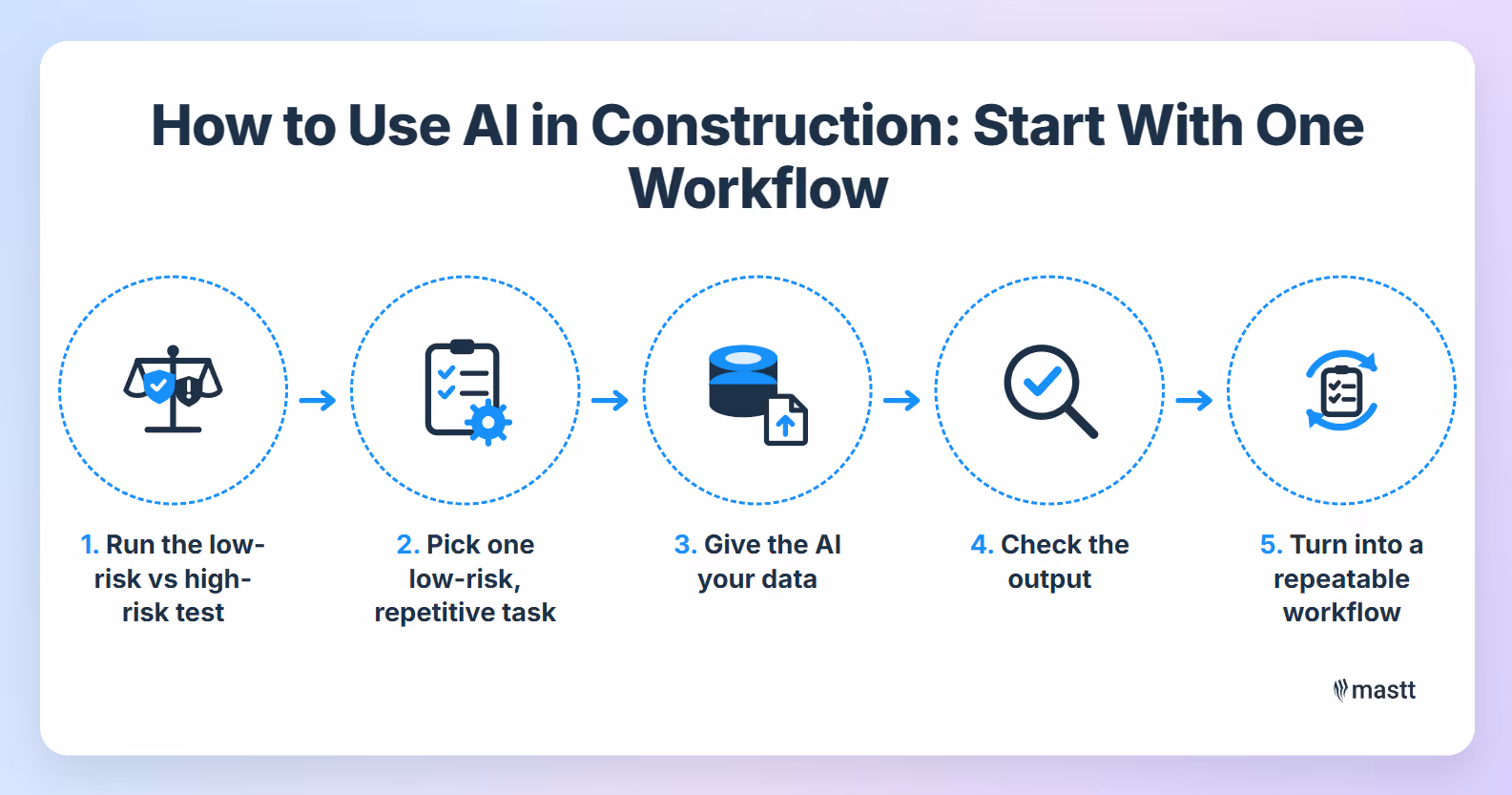 Five-step workflow for using AI in construction.