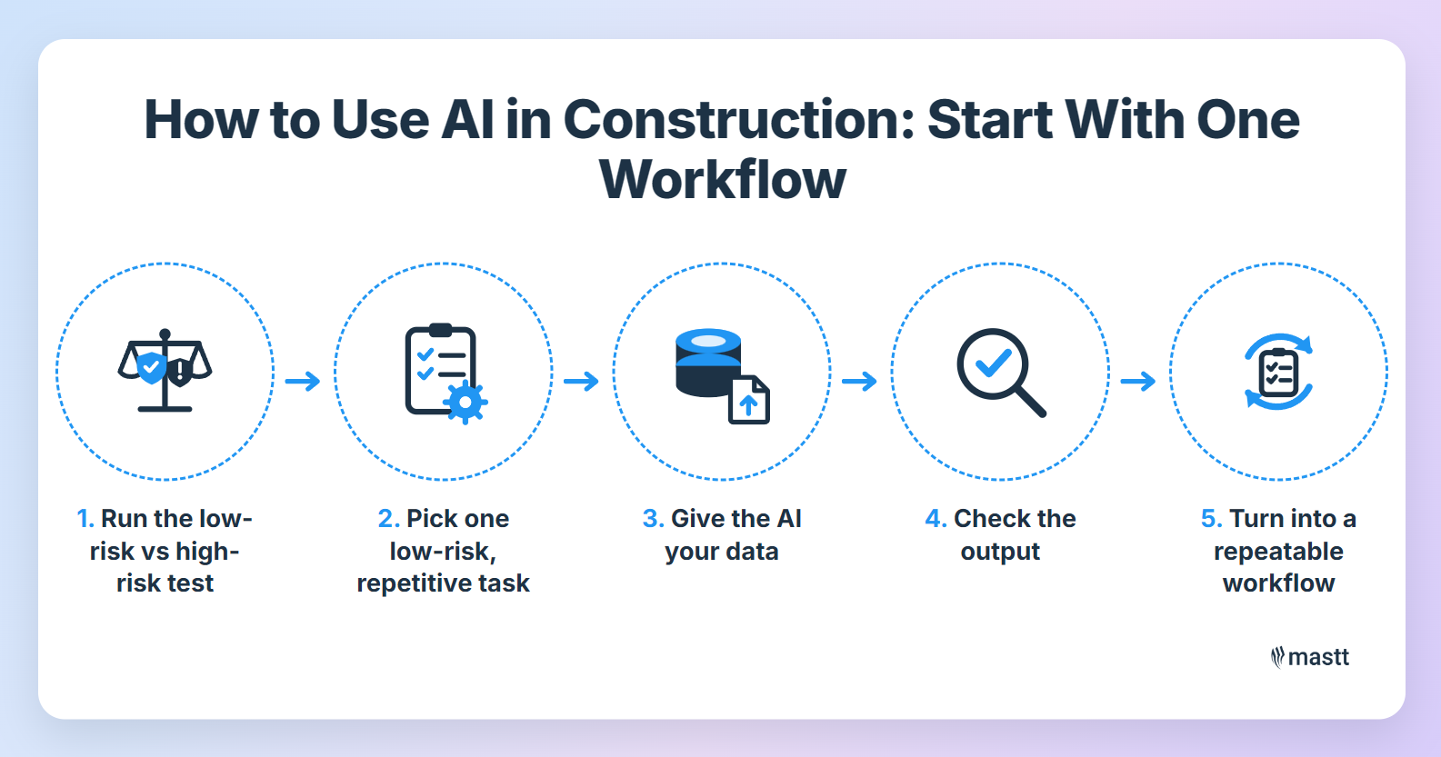 Five-step workflow for using AI in construction.