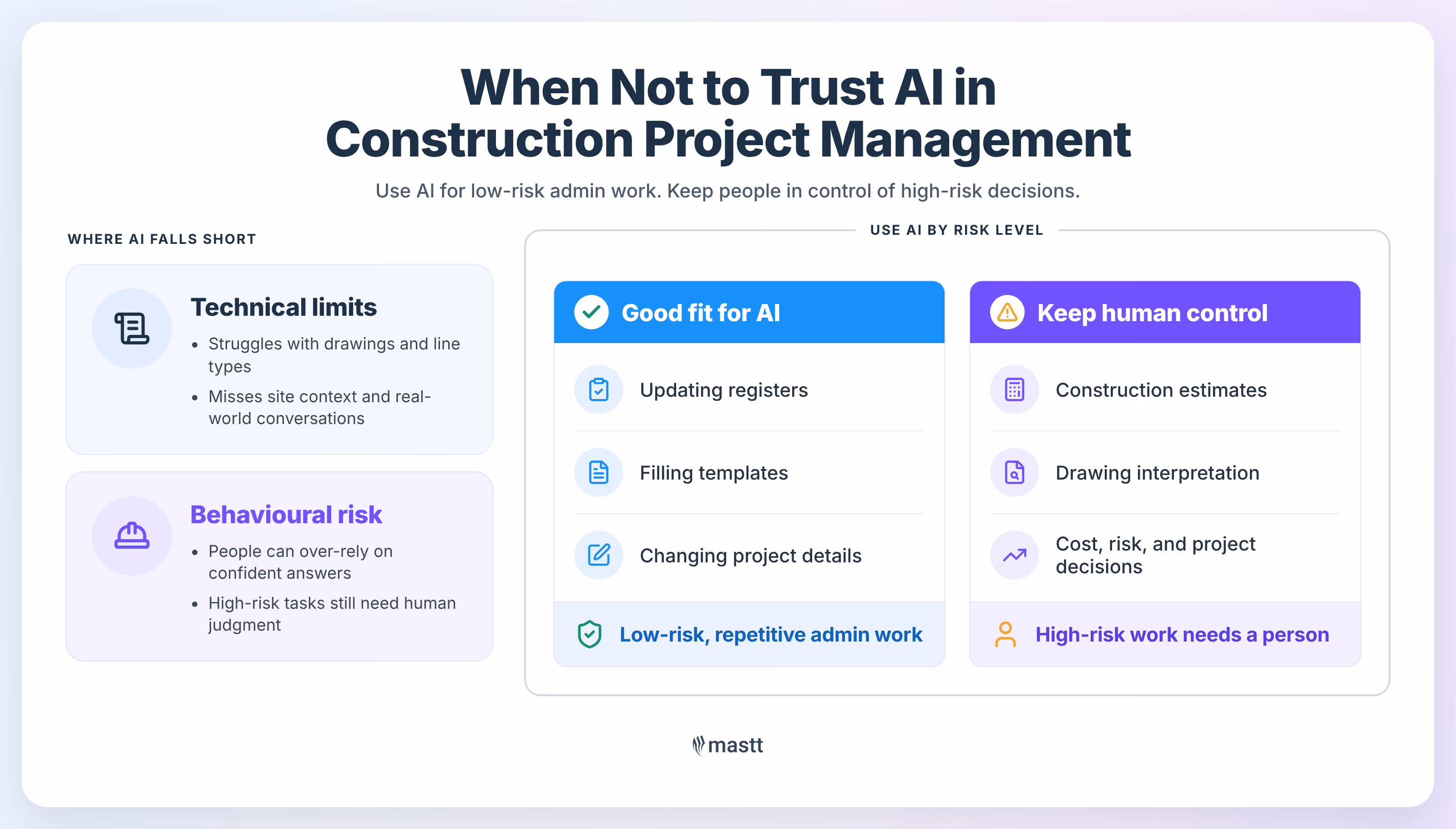 Infographic showing when to use AI and when to keep human control in construction project management.