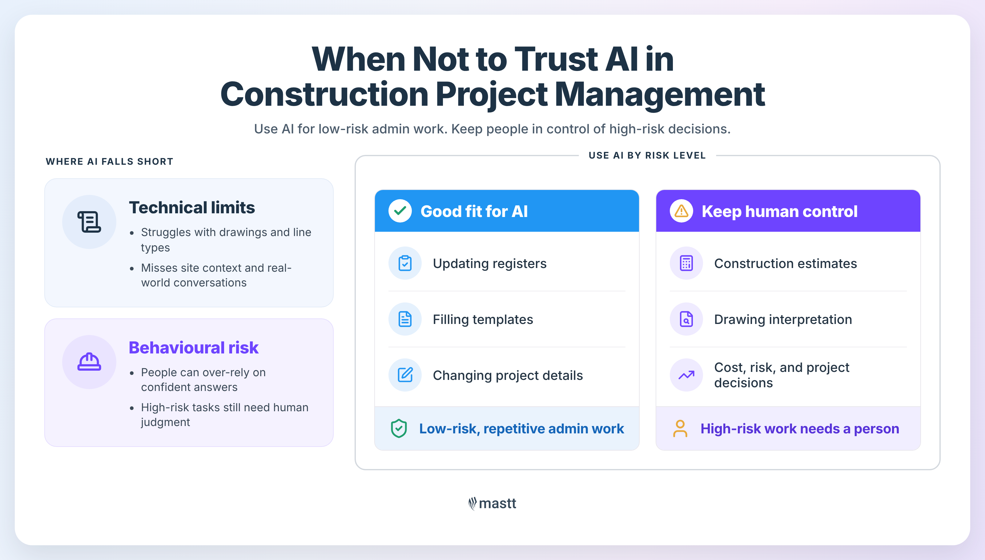 Infographic showing when to use AI and when to keep human control in construction project management.