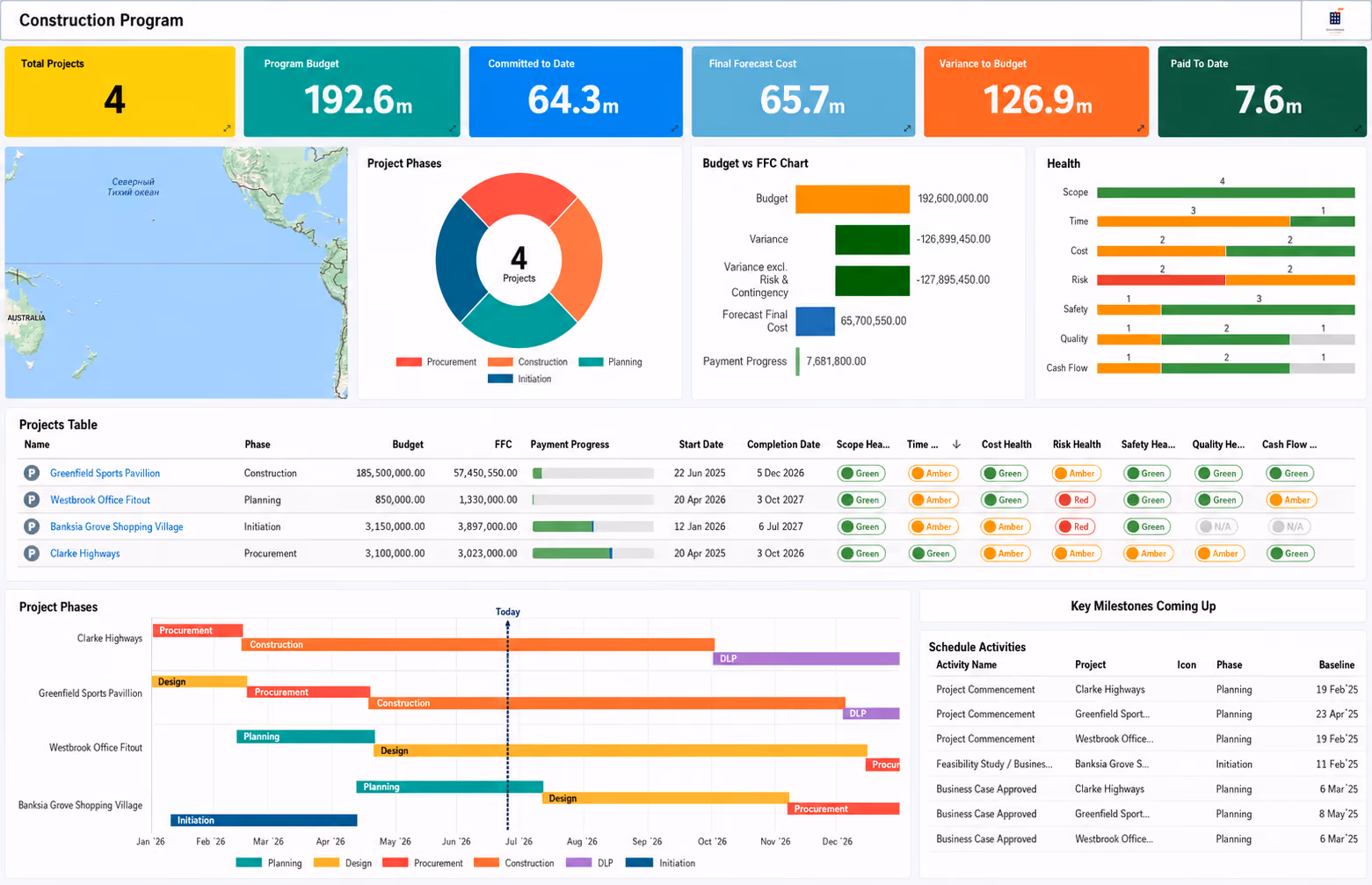 Construction program portfolio example in Mastt showing program budget, committed cost, final forecast cost and variance, with a project register tracking RAG health, a phase timeline and upcoming milestones.