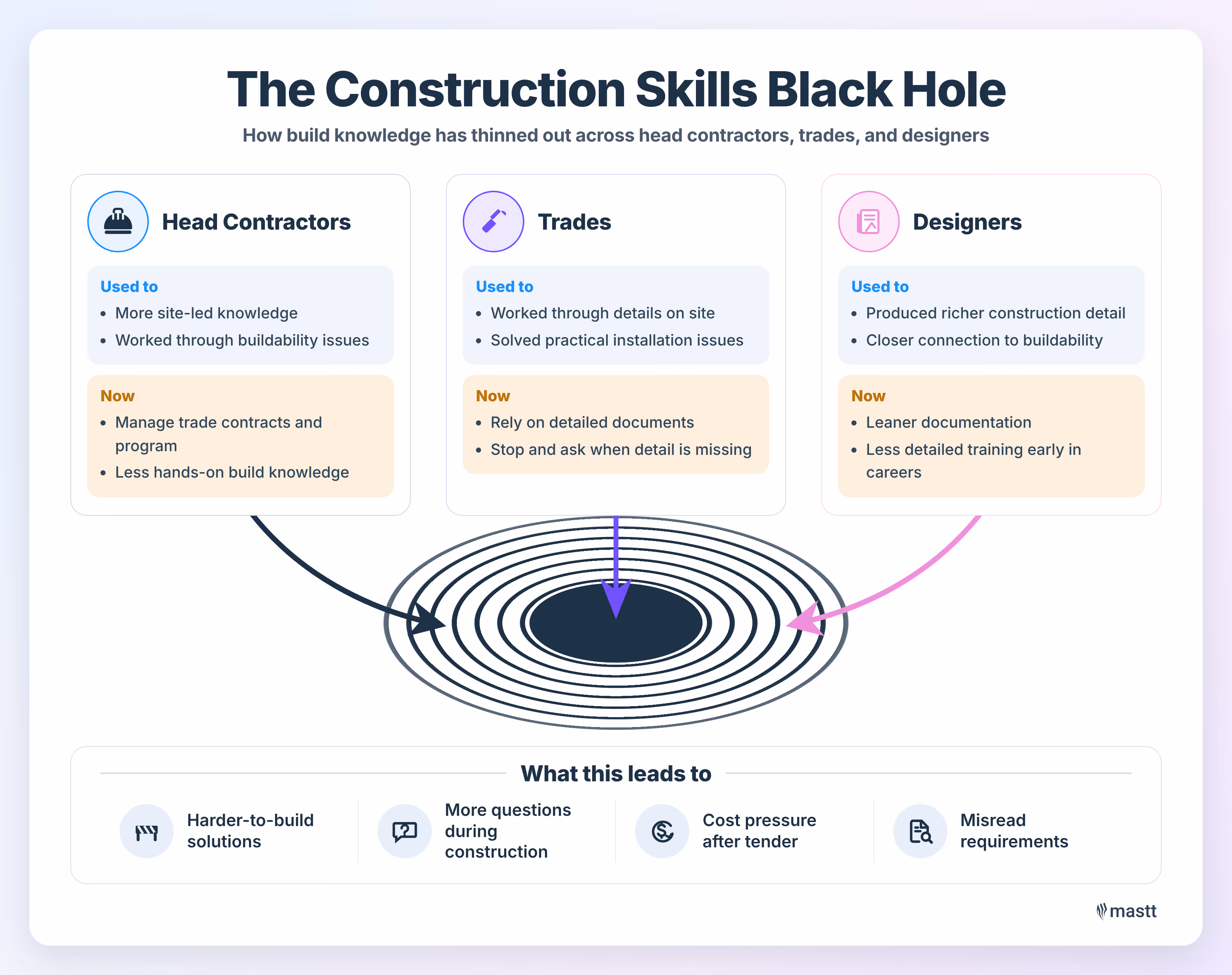 Infographic showing how construction knowledge has thinned across contractors, trades, and designers.