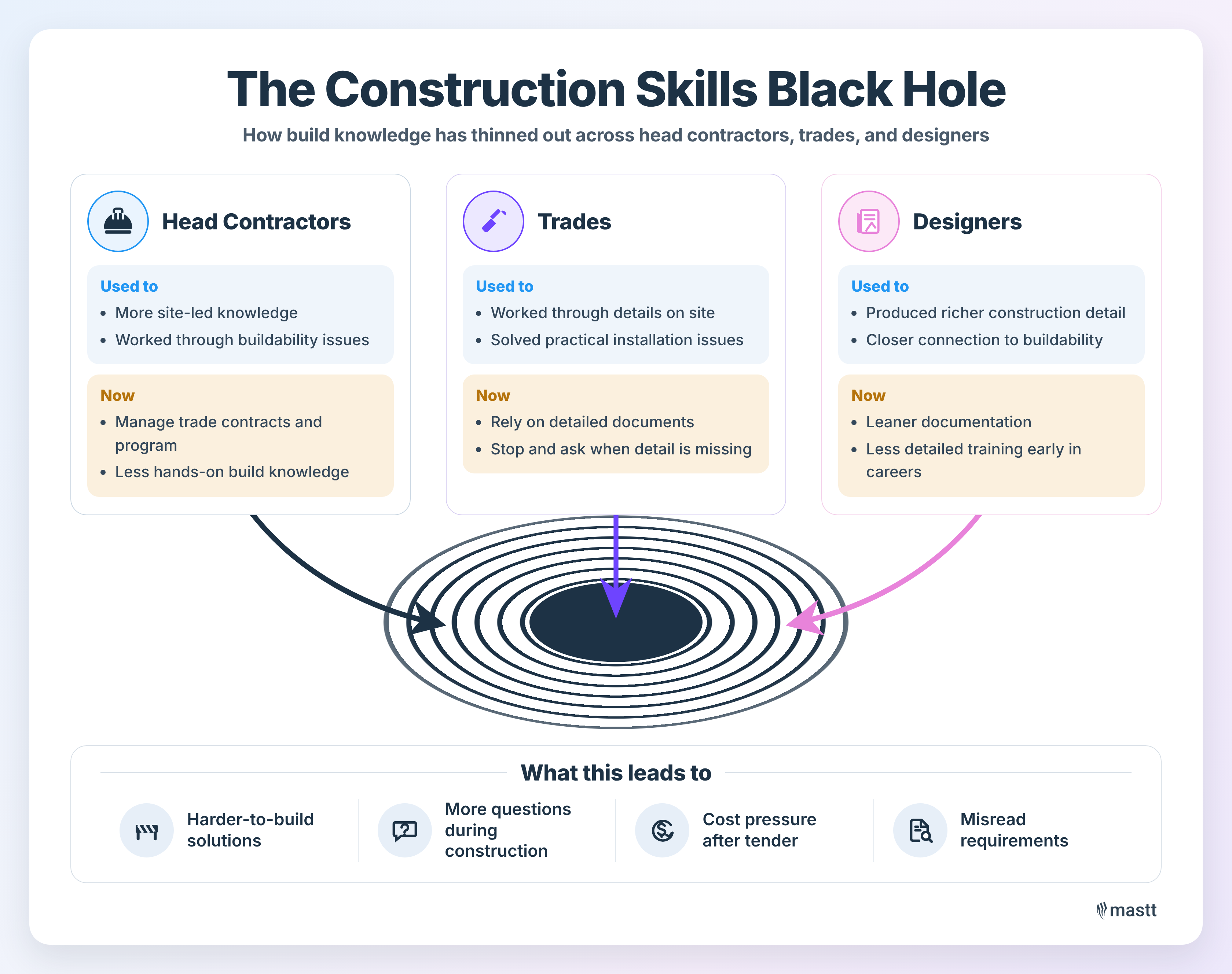 Infographic showing how construction knowledge has thinned across contractors, trades, and designers.