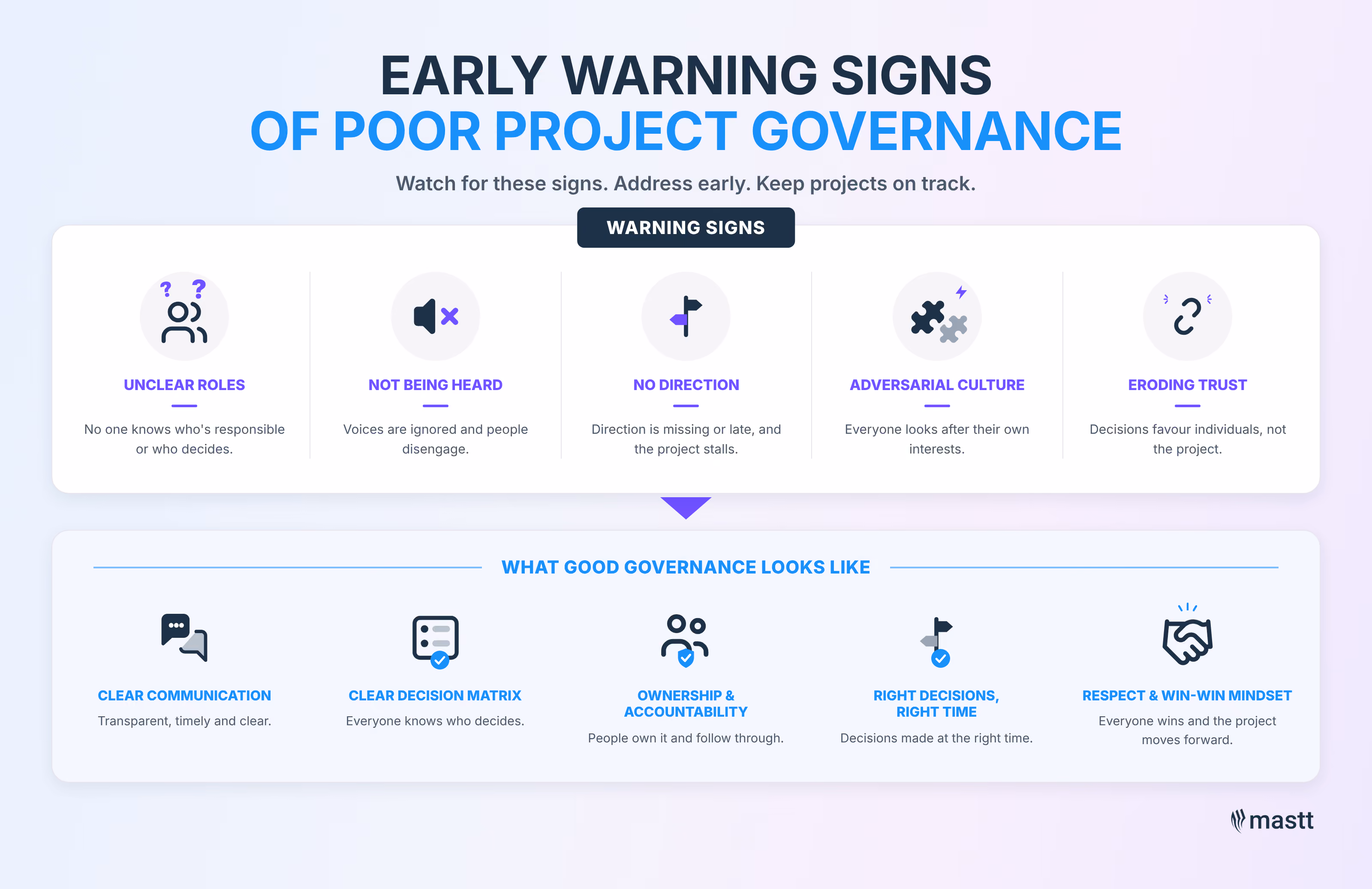 Infographic showing warning signs of poor project governance and what good governance looks like.