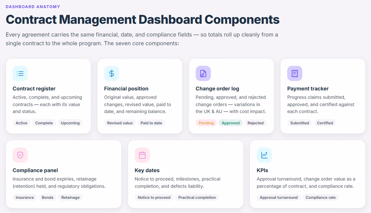 Anatomy of a contract management dashboard showing its seven core components.