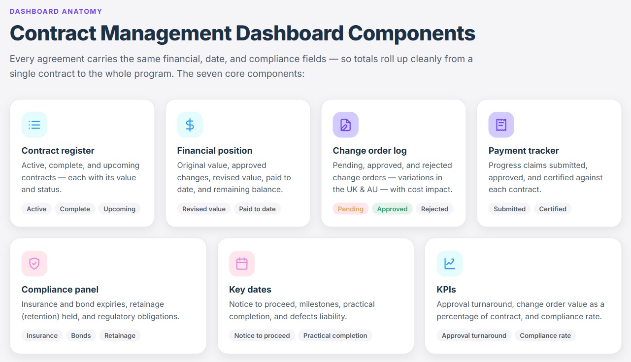 Anatomy of a contract management dashboard showing its seven core components.