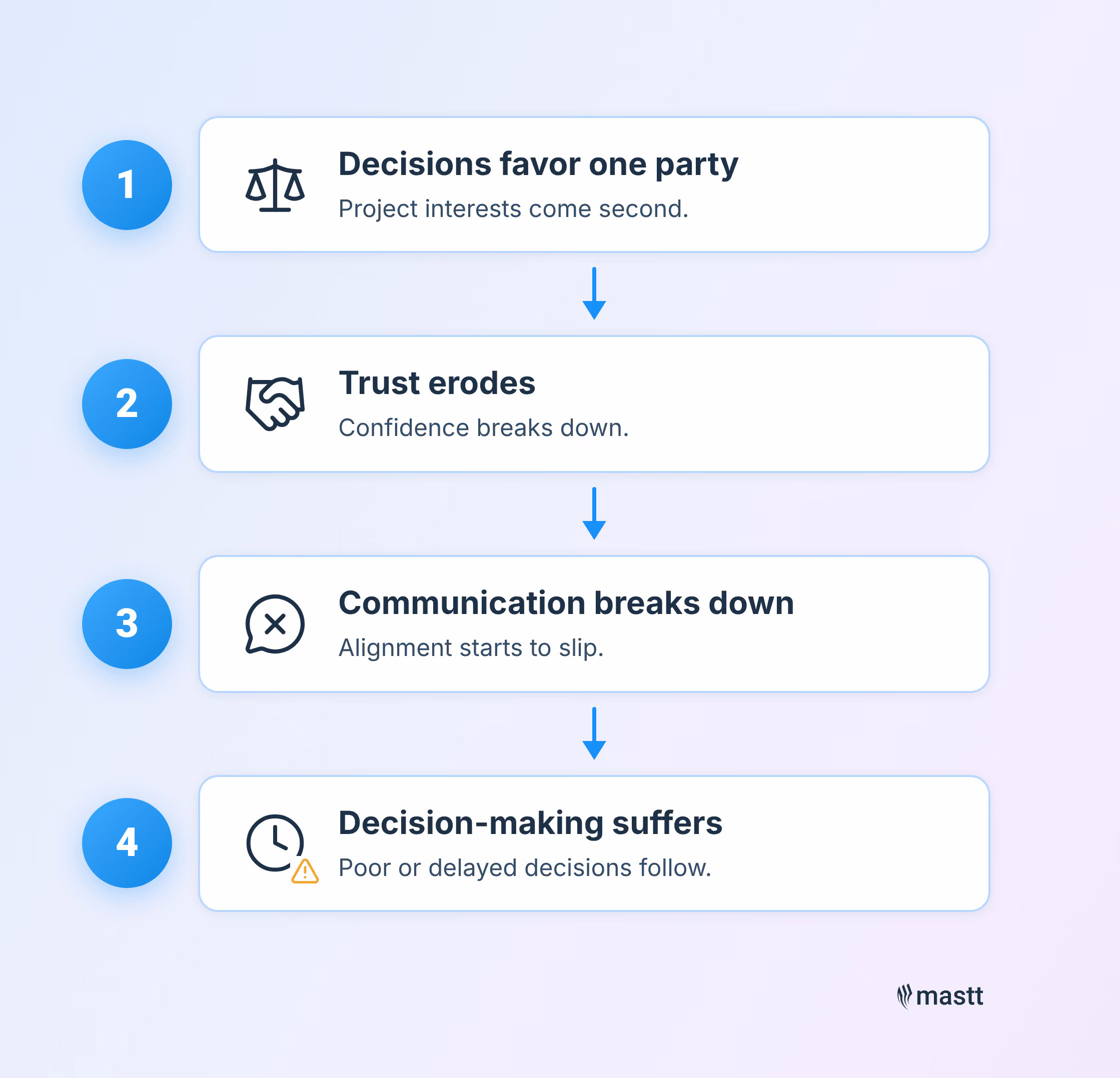 Mastt infographic showing how project decisions that favor one party can lead to eroded trust, broken communication, and poor or delayed decision-making.