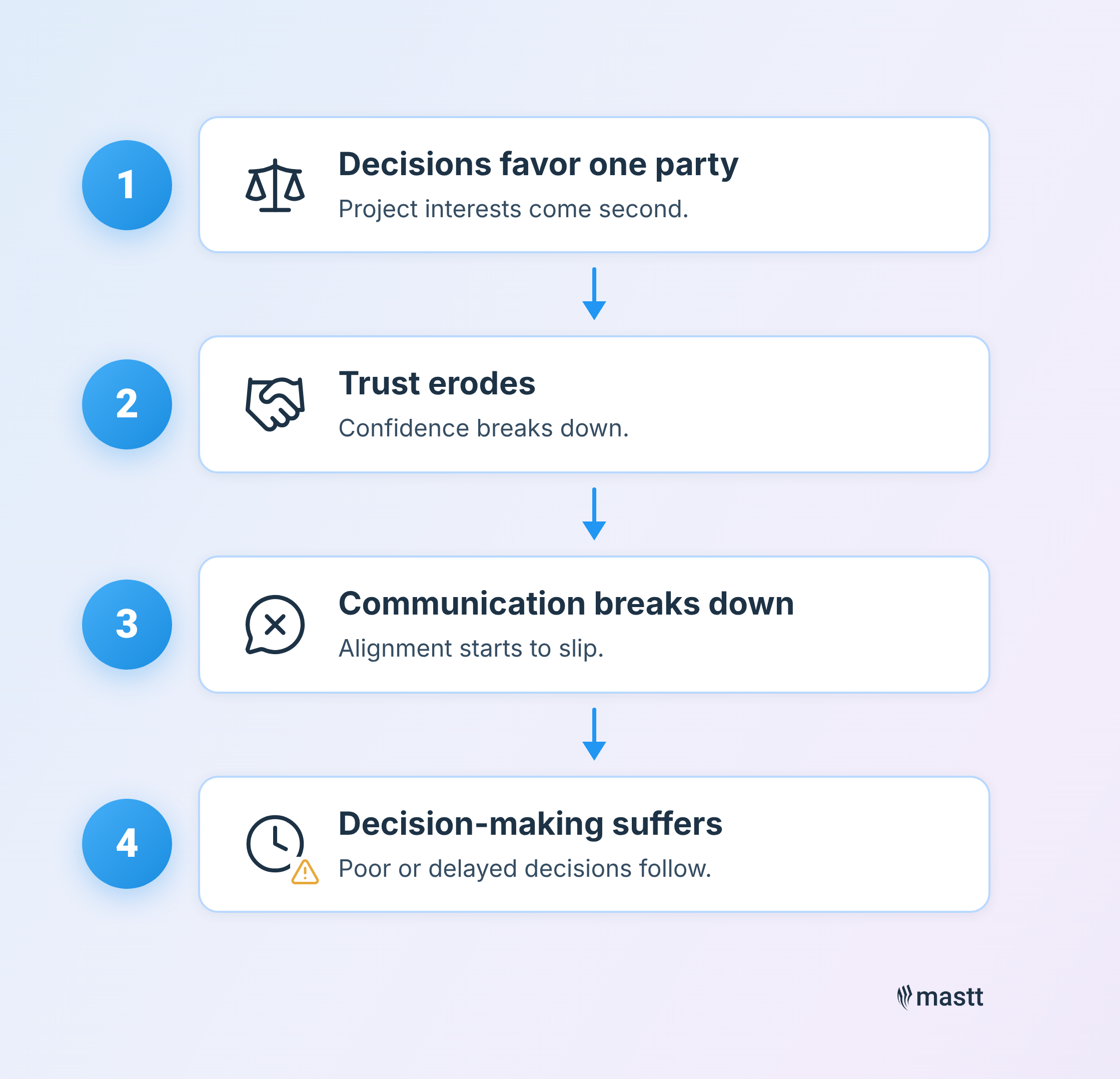 Mastt infographic showing how project decisions that favor one party can lead to eroded trust, broken communication, and poor or delayed decision-making.