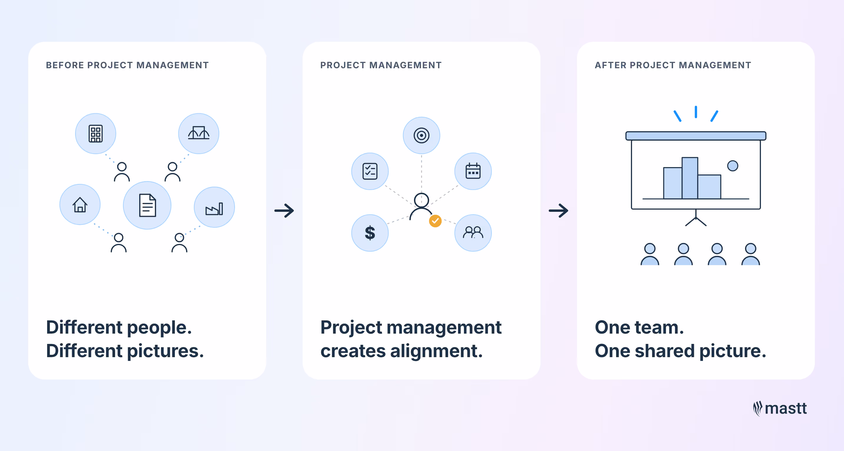 Mastt infographic showing how project management turns scattered stakeholder views into one aligned project team with a shared picture.