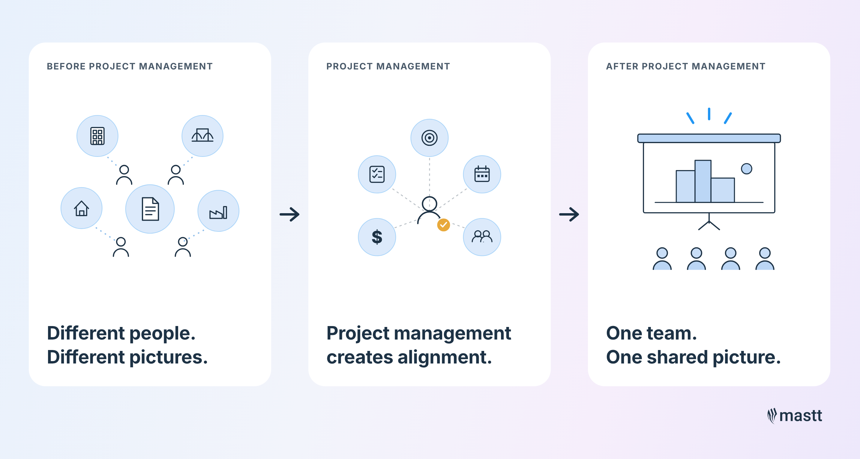 Mastt infographic showing how project management turns scattered stakeholder views into one aligned project team with a shared picture.