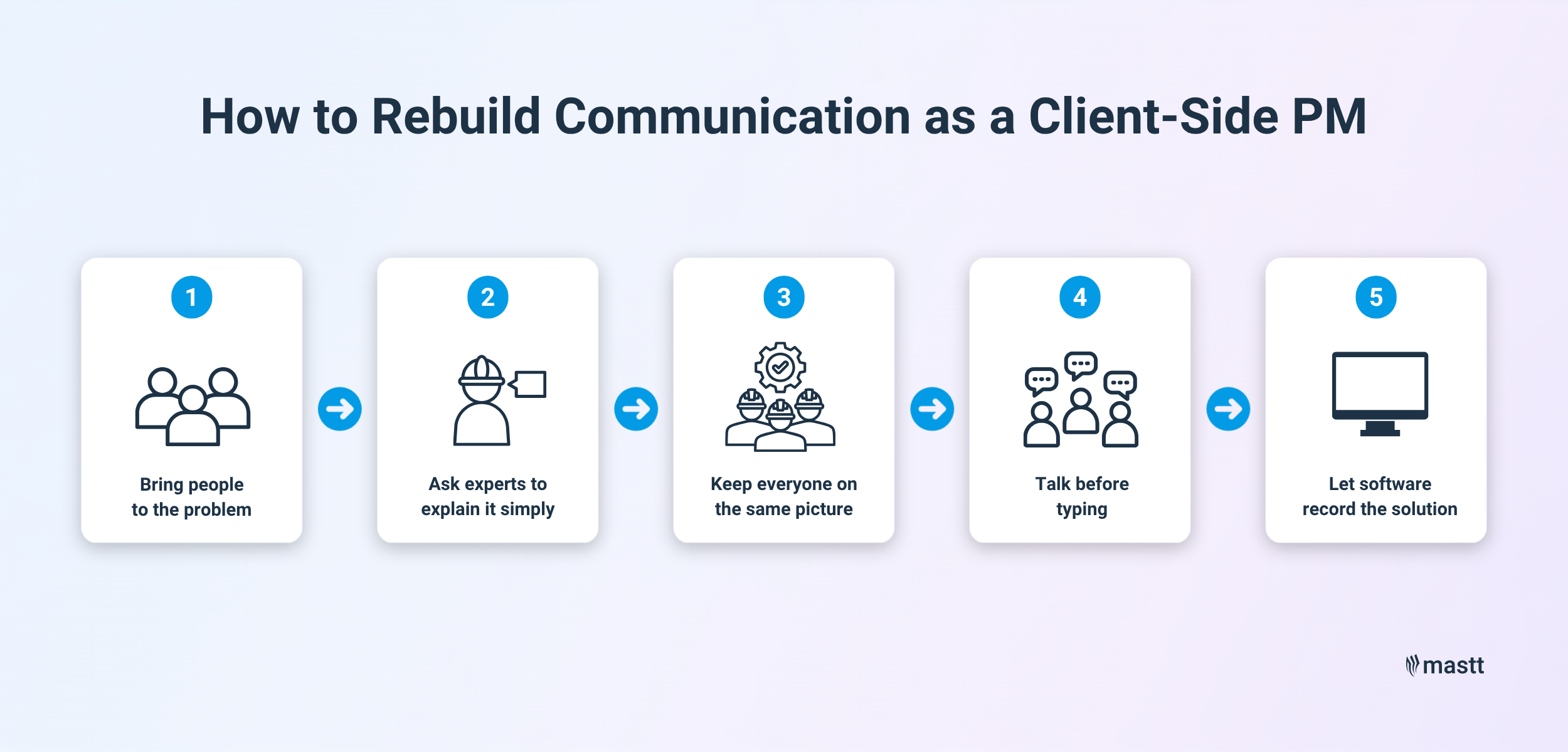 Infographic showing five steps to rebuild communication as a client-side PM.
