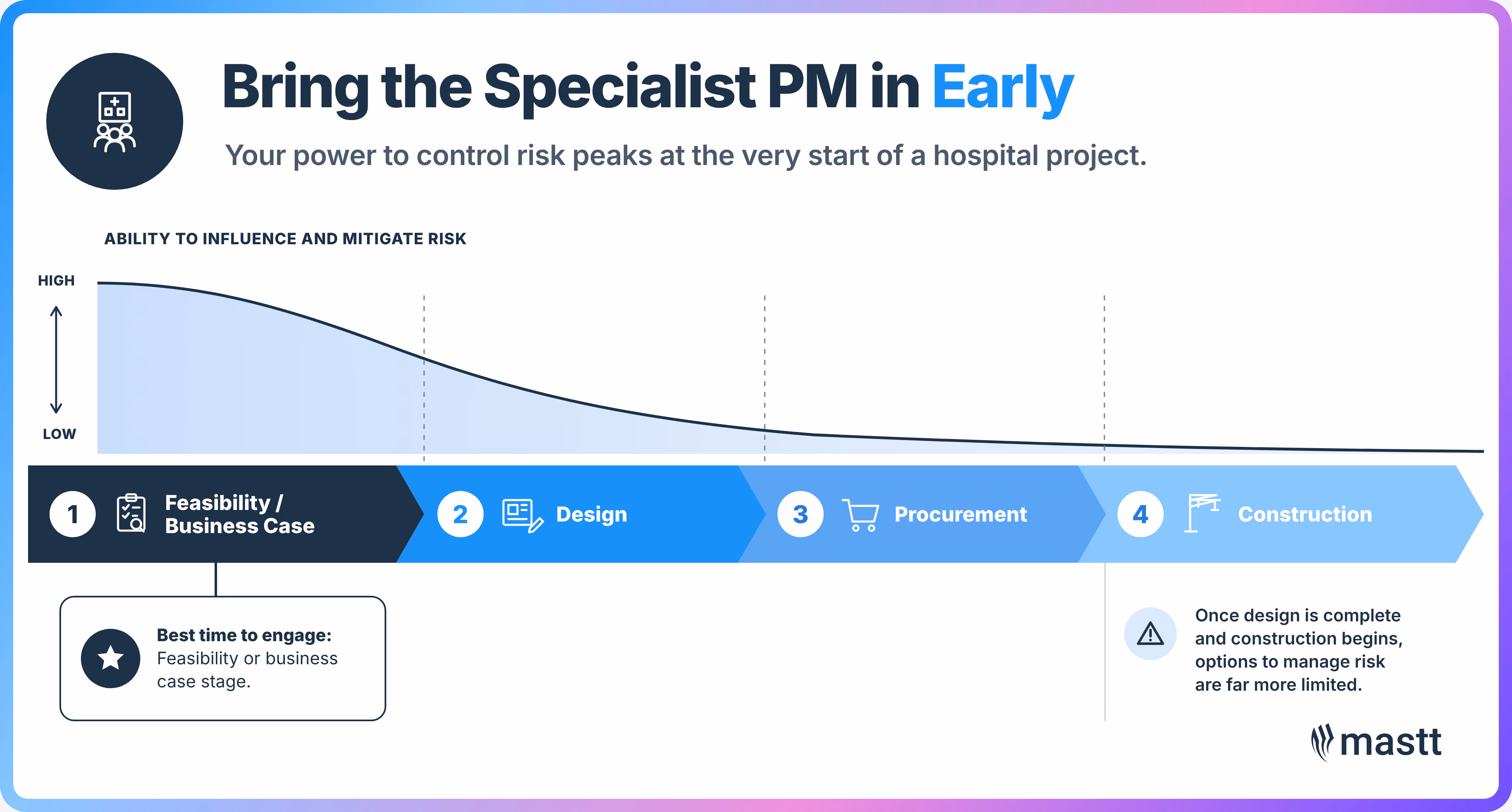 Hospital project stages from feasibility to construction, with risk control highest at feasibility and declining through design, procurement, and construction.