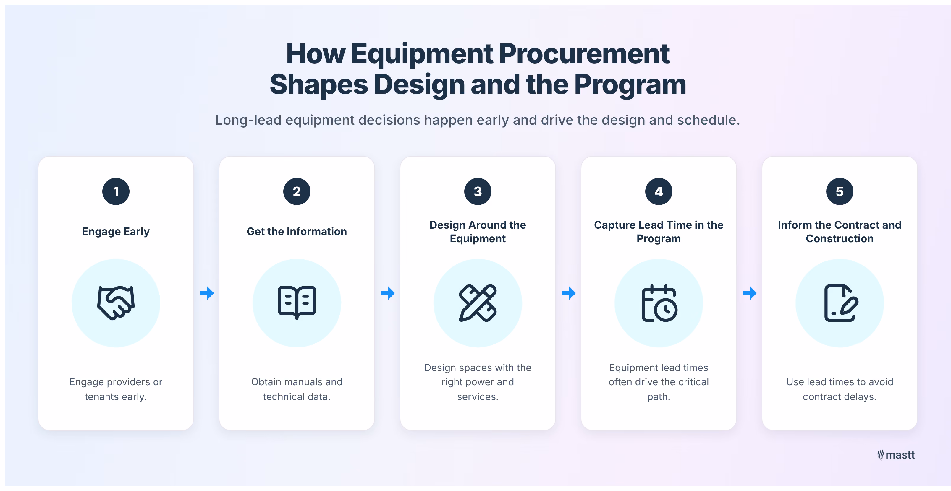 Five equipment procurement steps connecting early engagement, technical information, design coordination, lead times, and contract planning.