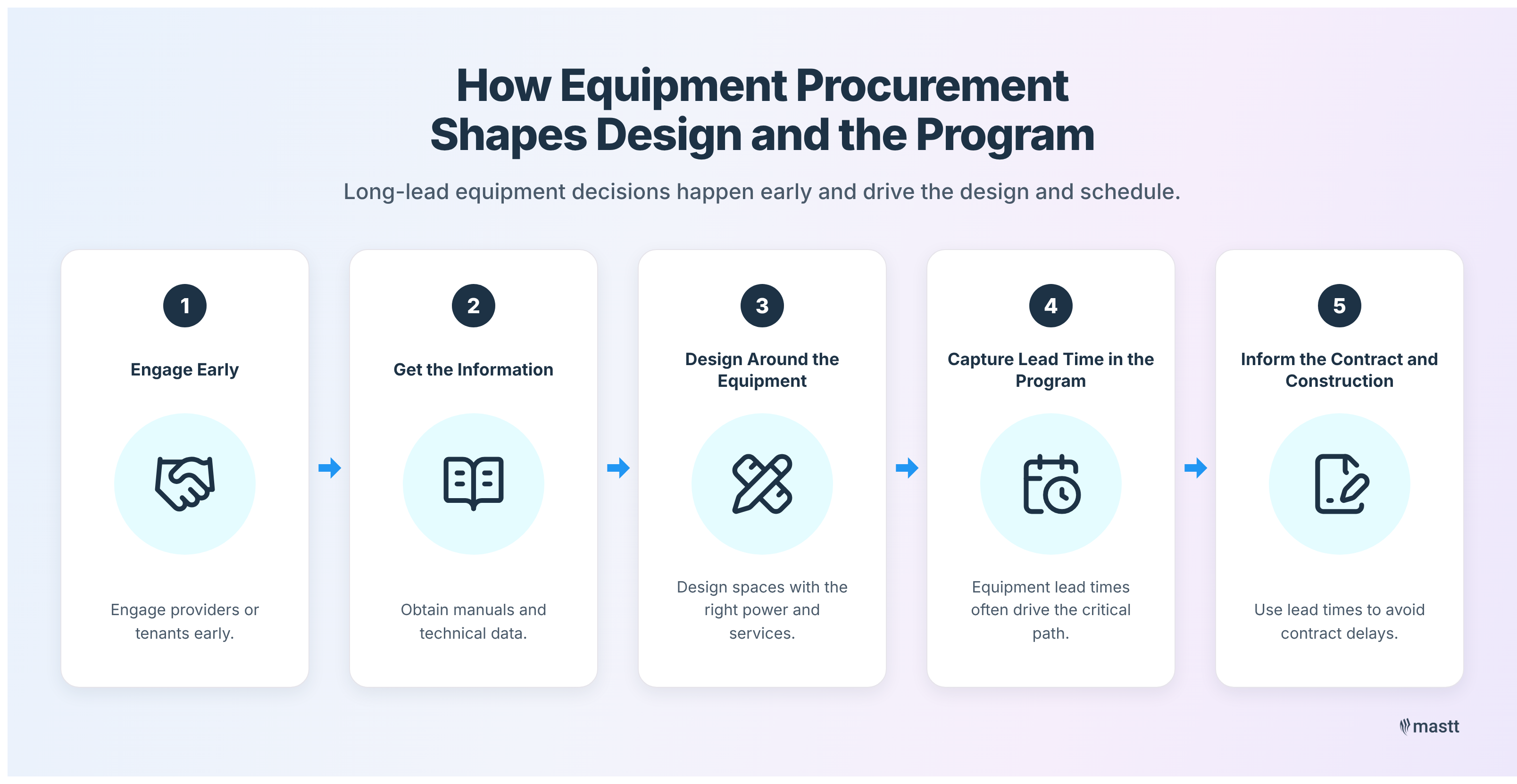 Five equipment procurement steps connecting early engagement, technical information, design coordination, lead times, and contract planning.