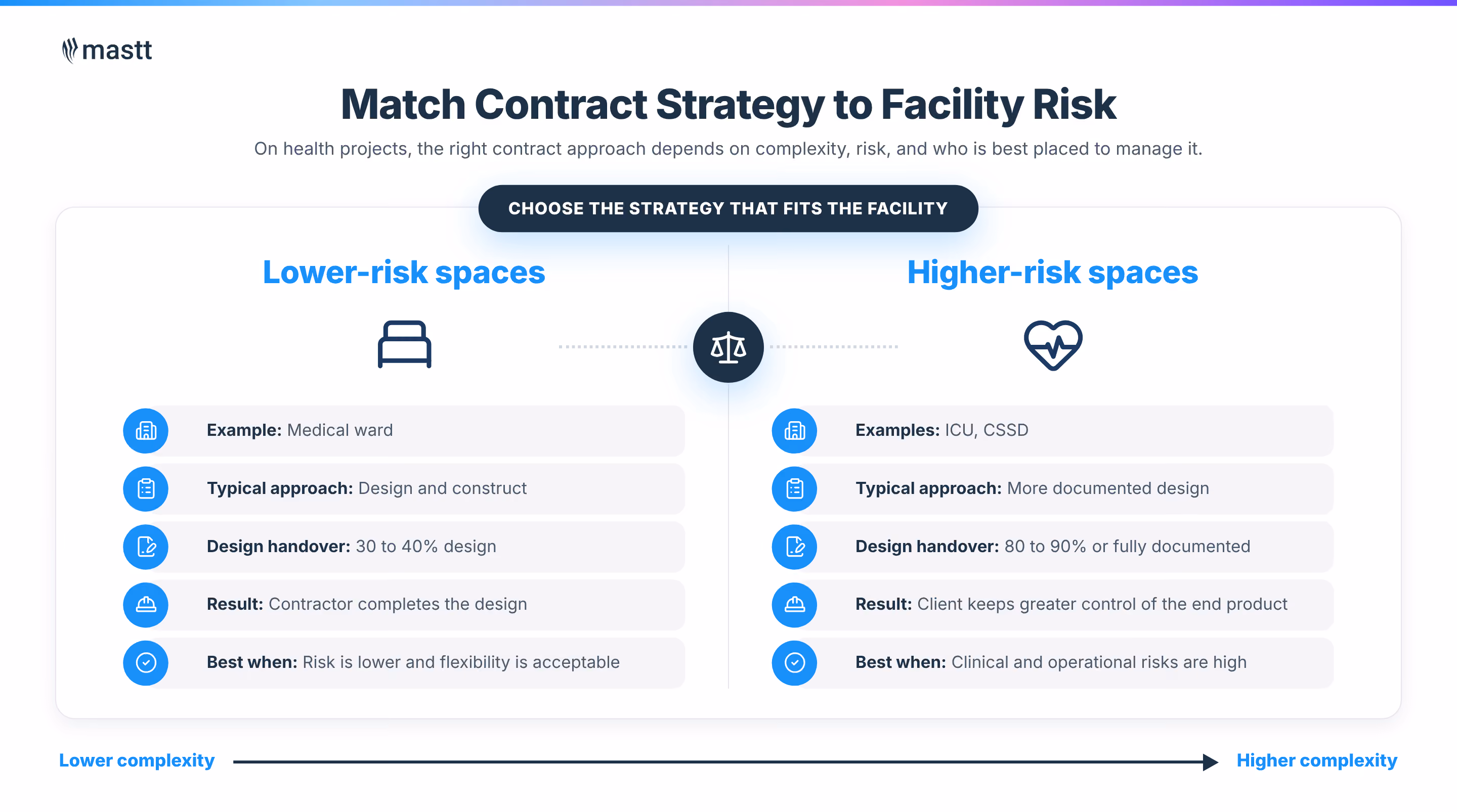 Health project contract strategies compared across lower-risk spaces, such as medical wards, and higher-risk spaces, such as ICUs and CSSDs.