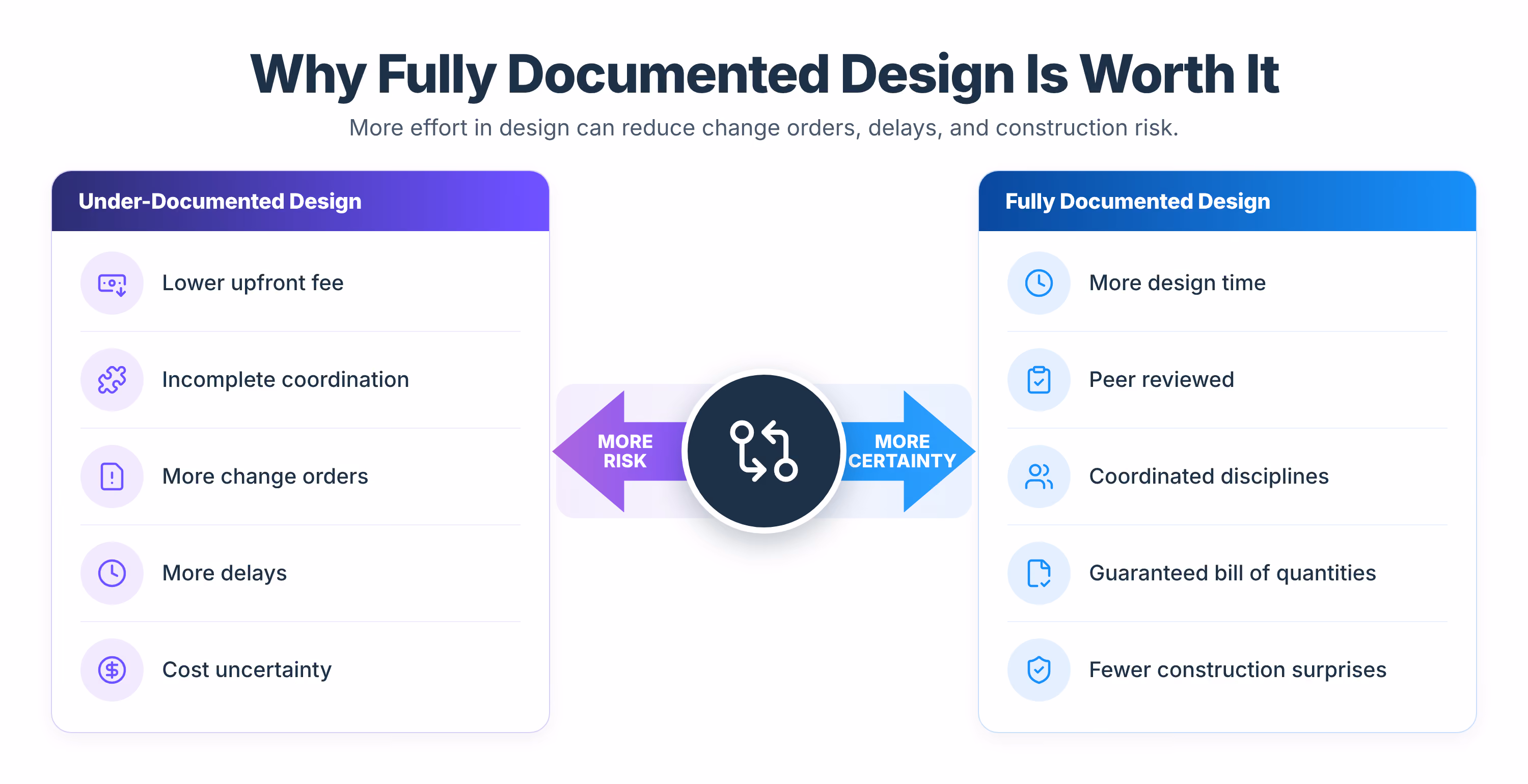 Under-documented design linked to lower upfront fees, incomplete coordination, change orders, delays, and cost uncertainty, compared with fully documented design linked to coordination and fewer construction surprises.
