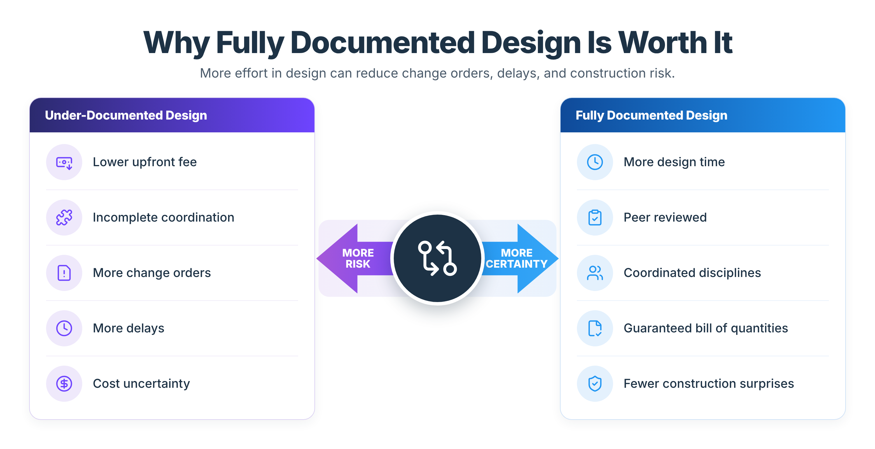 Under-documented design linked to lower upfront fees, incomplete coordination, change orders, delays, and cost uncertainty, compared with fully documented design linked to coordination and fewer construction surprises.
