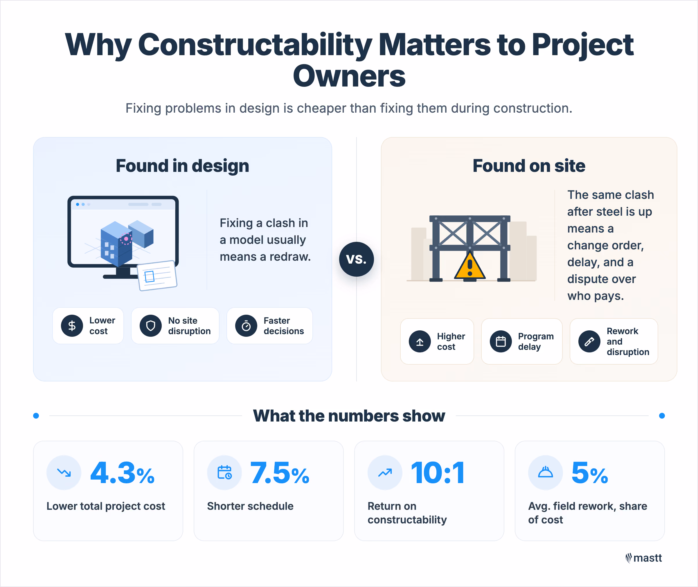 Design issues found early can be fixed through redraws, while the same issues found on site can cause change orders, delays, rework, and higher costs.